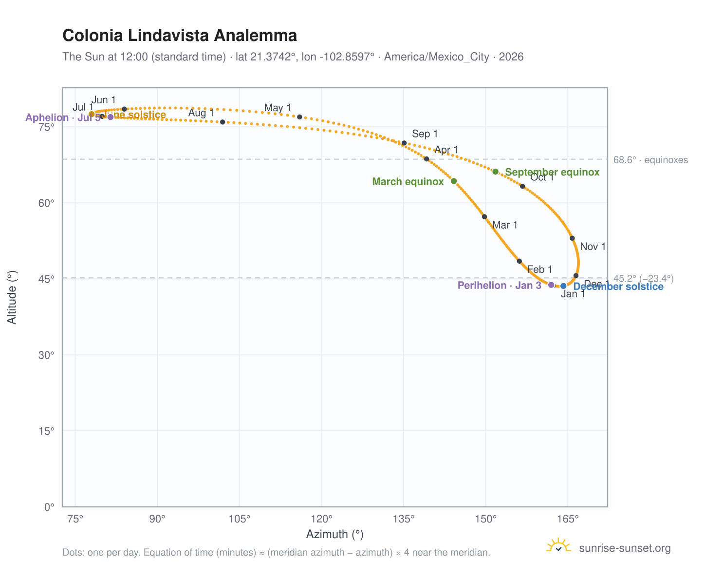 Colonia Lindavista analemma chart: the Sun at 12:00 (standard time) through the year