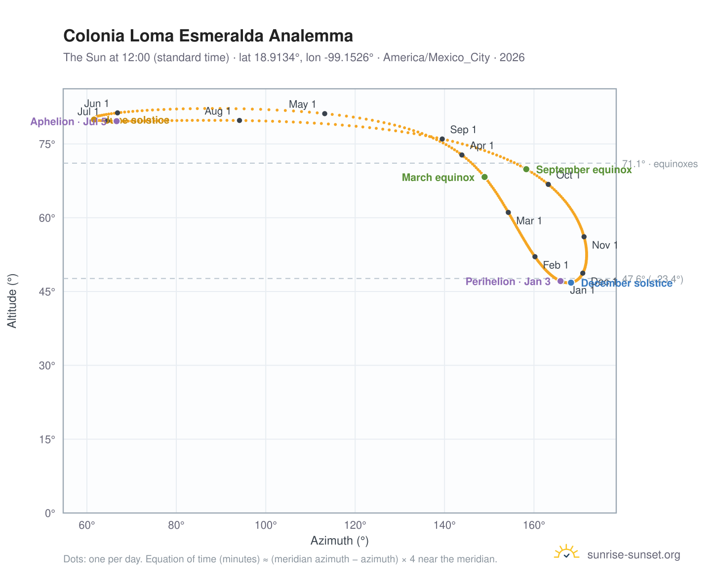 Colonia Loma Esmeralda analemma chart: the Sun at 12:00 (standard time) through the year