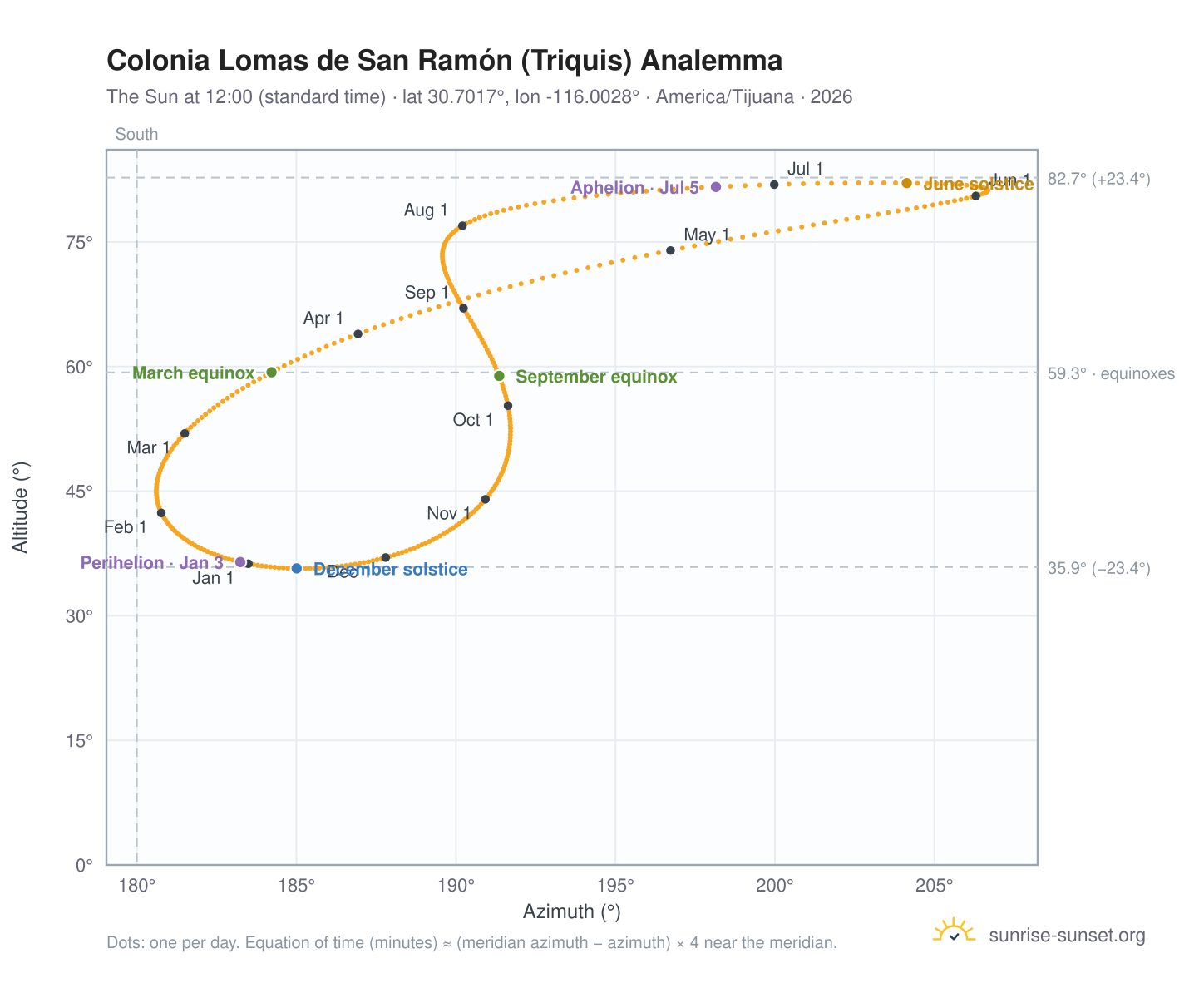 Colonia Lomas de San Ramón (Triquis) analemma chart: the Sun at 12:00 (standard time) through the year