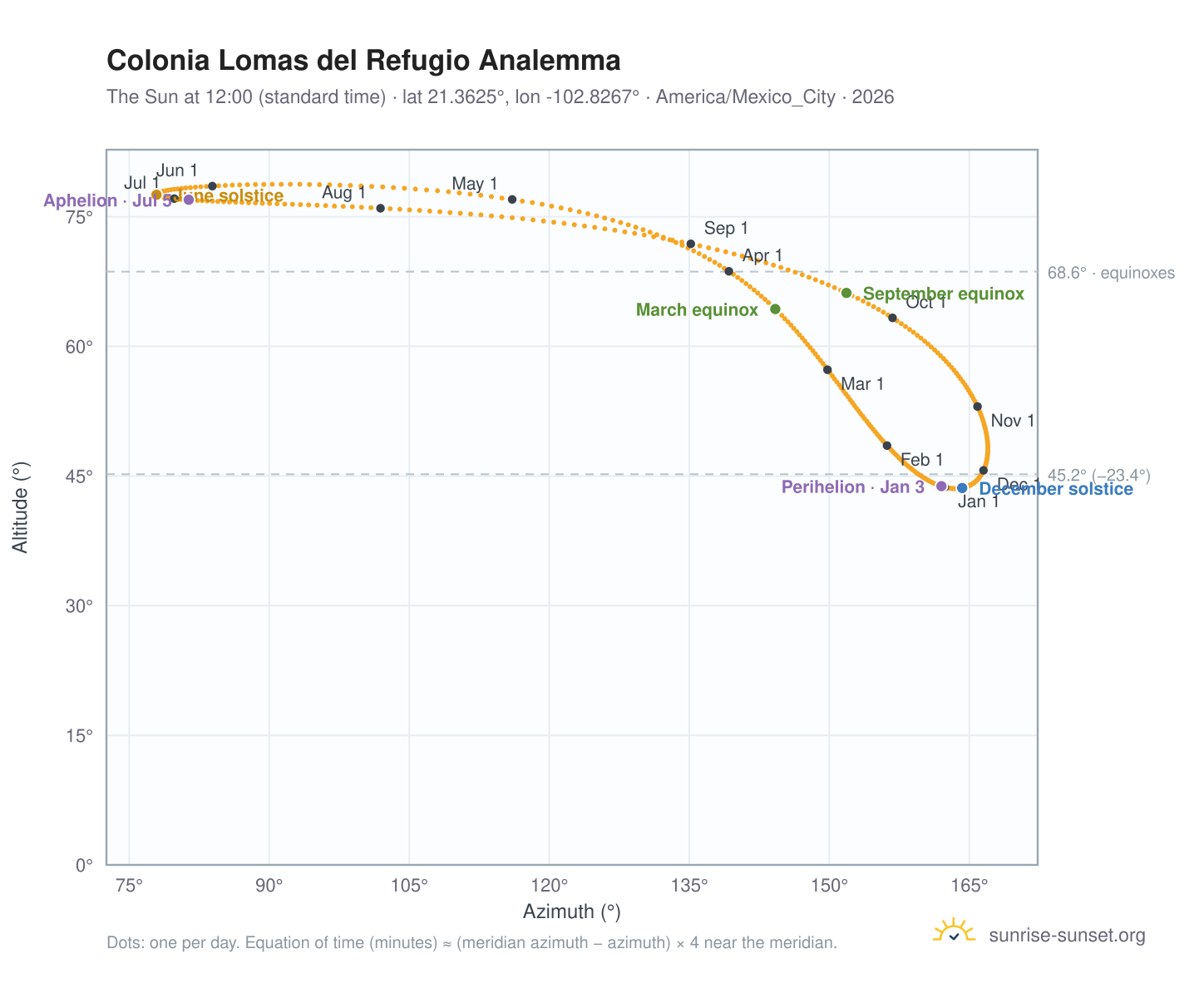 Colonia Lomas del Refugio analemma chart: the Sun at 12:00 (standard time) through the year