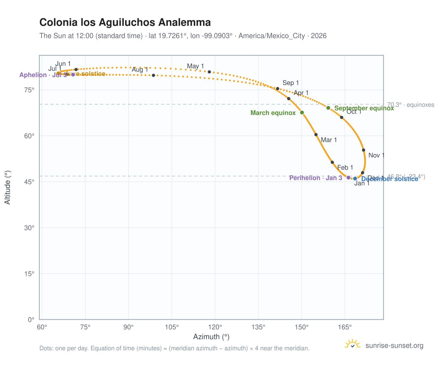Colonia los Aguiluchos analemma chart: the Sun at 12:00 (standard time) through the year