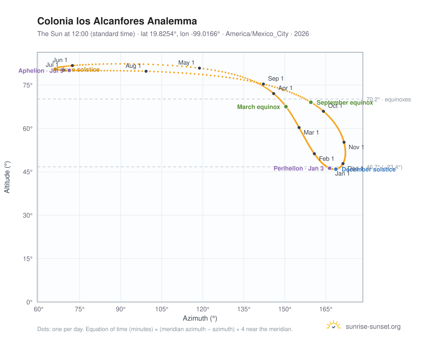 Colonia los Alcanfores analemma chart: the Sun at 12:00 (standard time) through the year