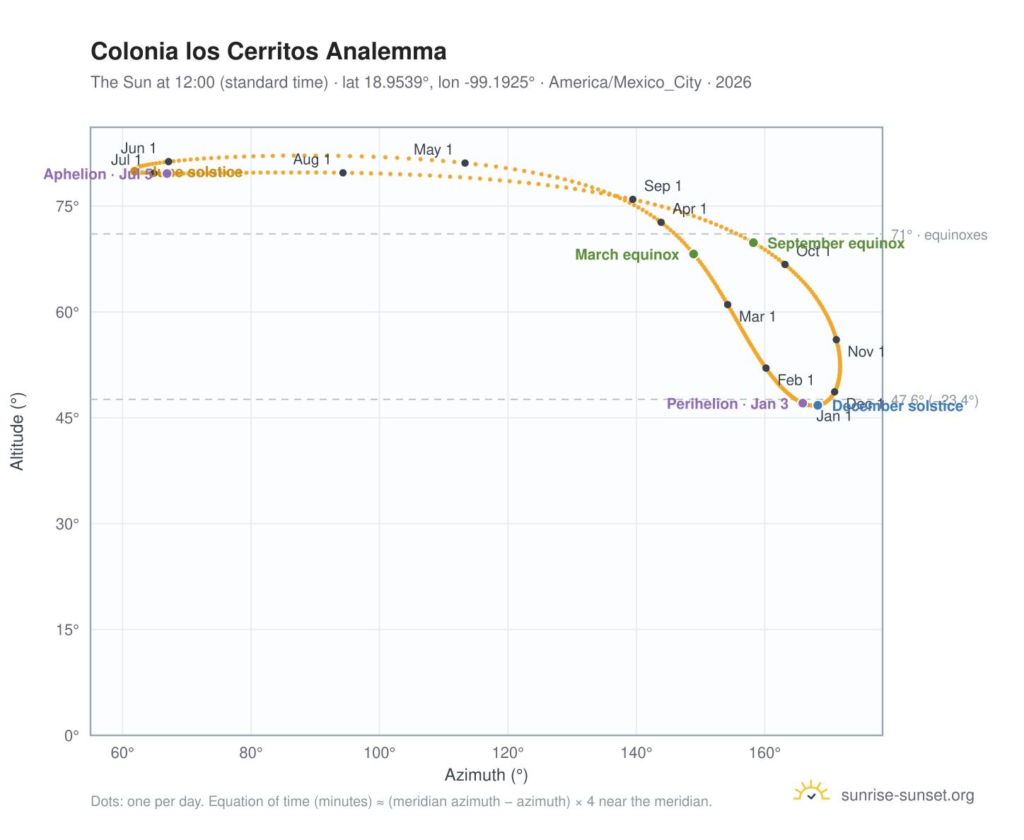Colonia los Cerritos analemma chart: the Sun at 12:00 (standard time) through the year