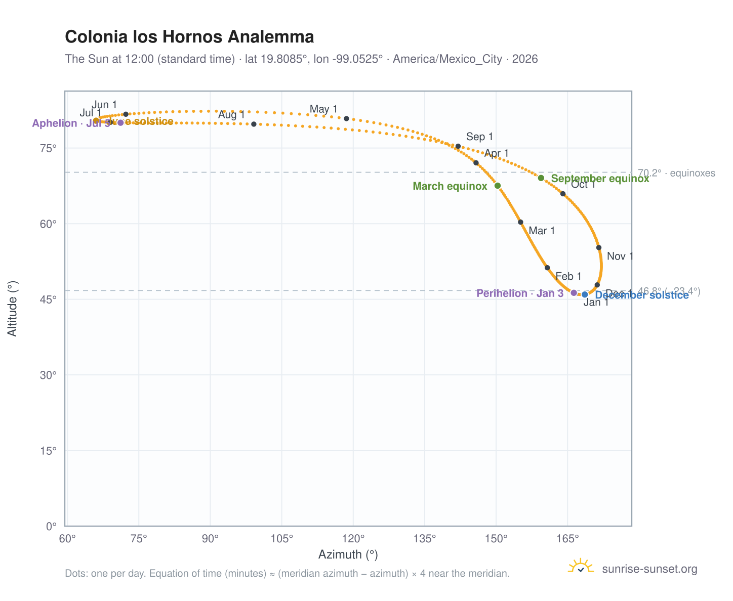 Colonia los Hornos analemma chart: the Sun at 12:00 (standard time) through the year