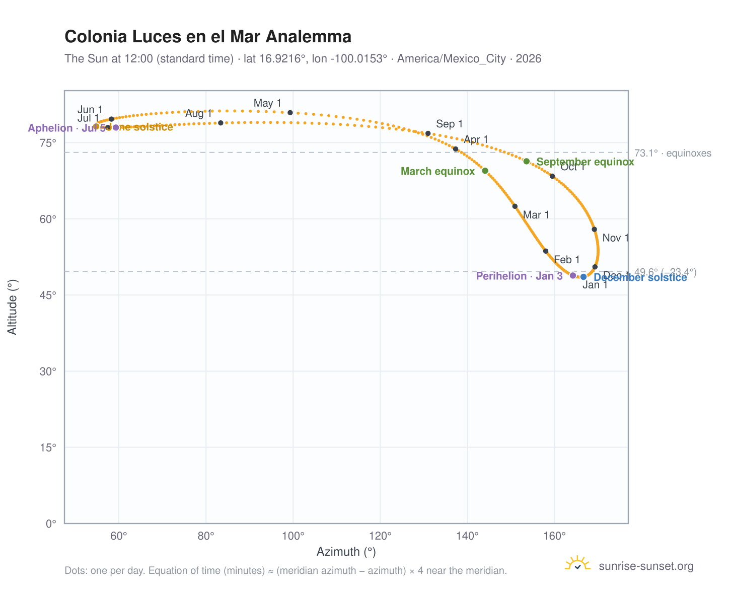 Colonia Luces en el Mar analemma chart: the Sun at 12:00 (standard time) through the year