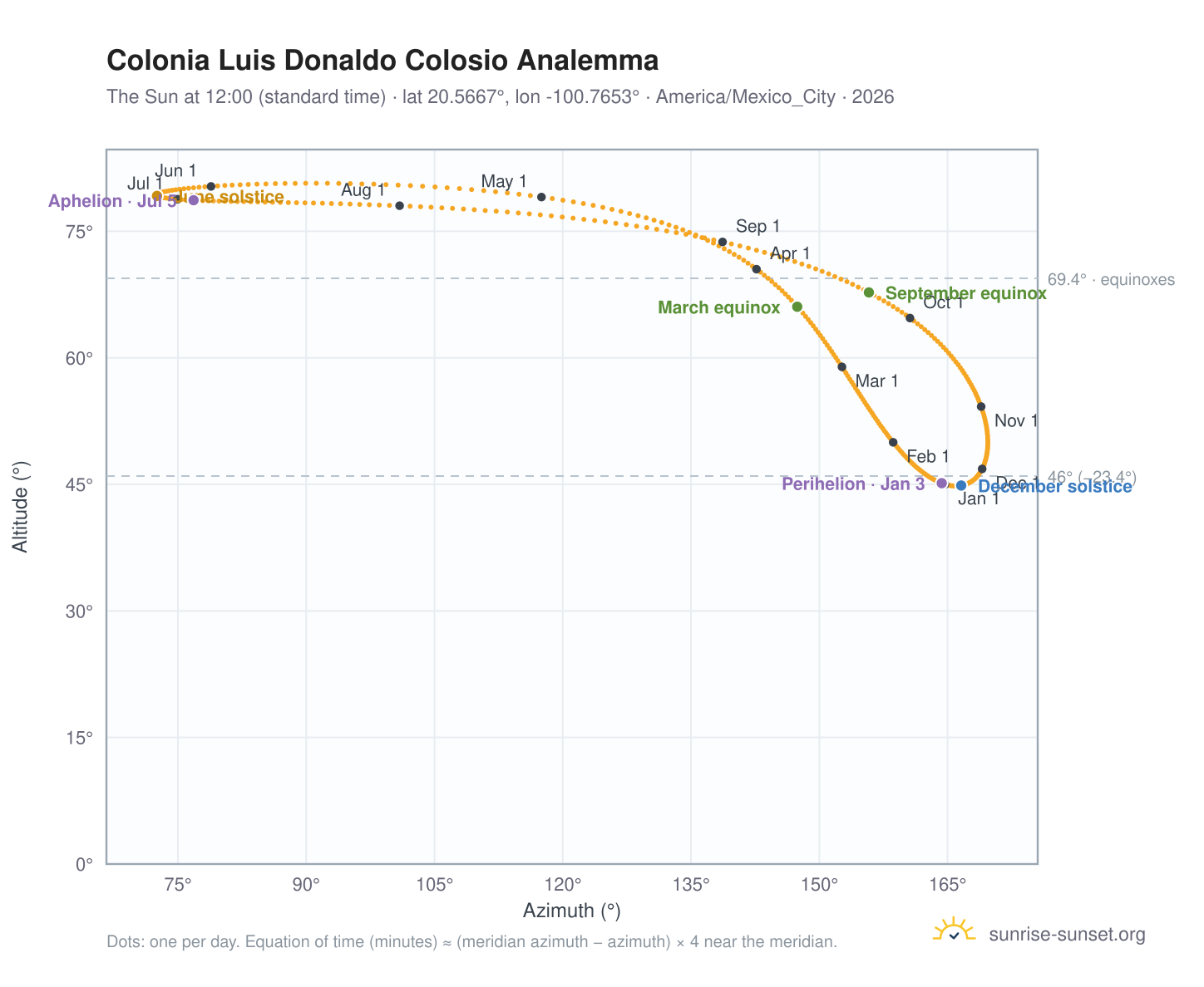 Colonia Luis Donaldo Colosio analemma chart: the Sun at 12:00 (standard time) through the year