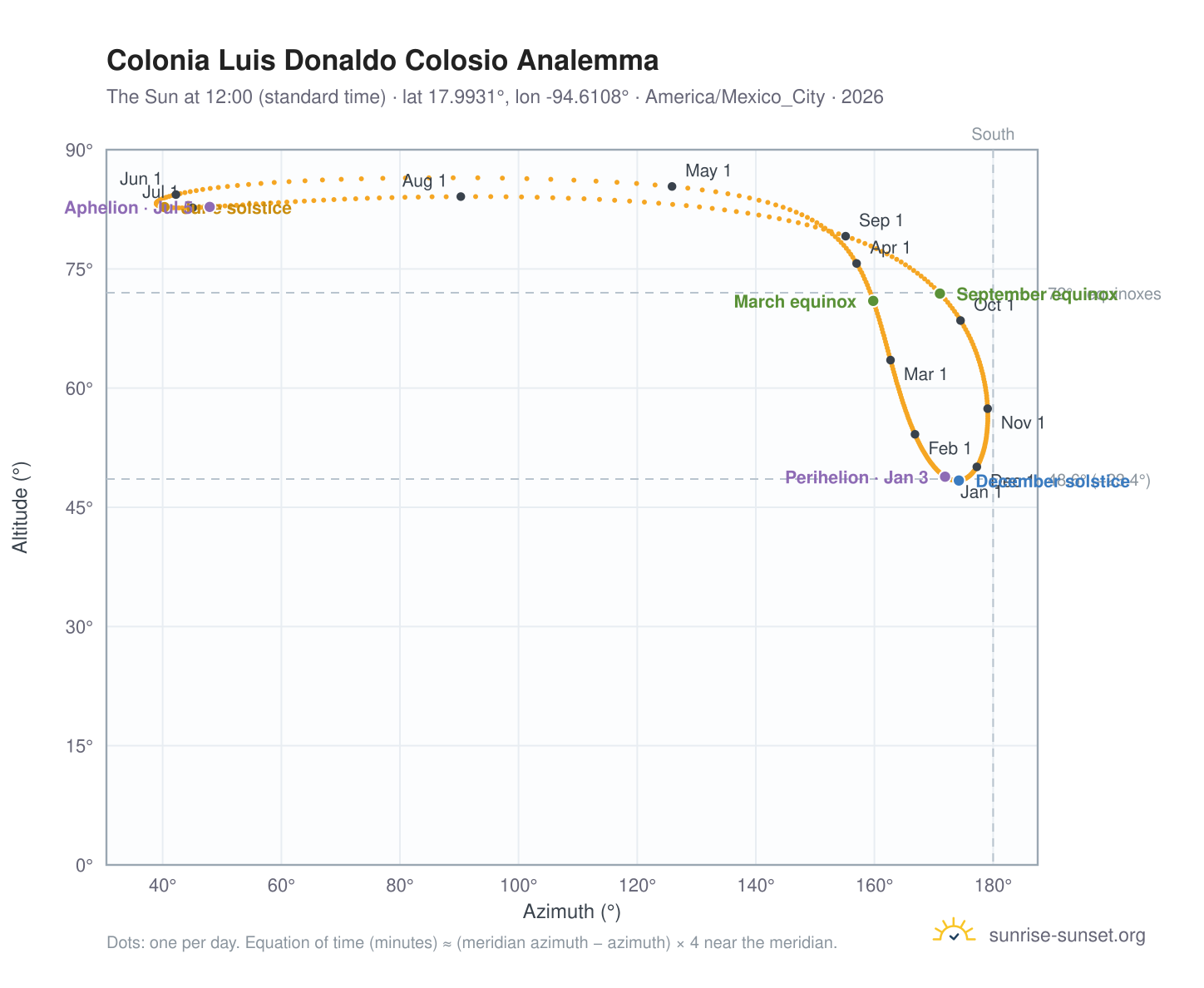 Colonia Luis Donaldo Colosio analemma chart: the Sun at 12:00 (standard time) through the year