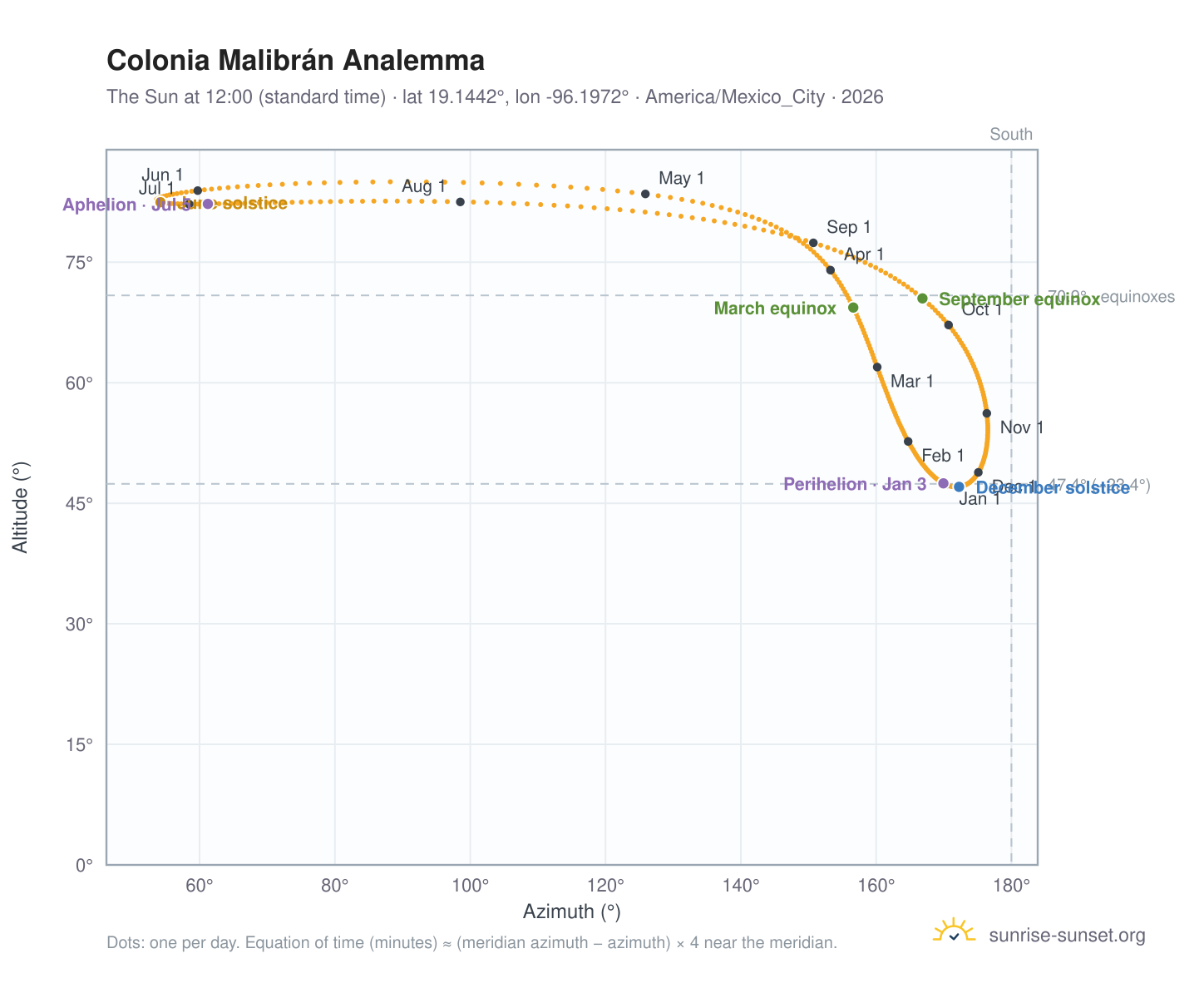 Colonia Malibrán analemma chart: the Sun at 12:00 (standard time) through the year