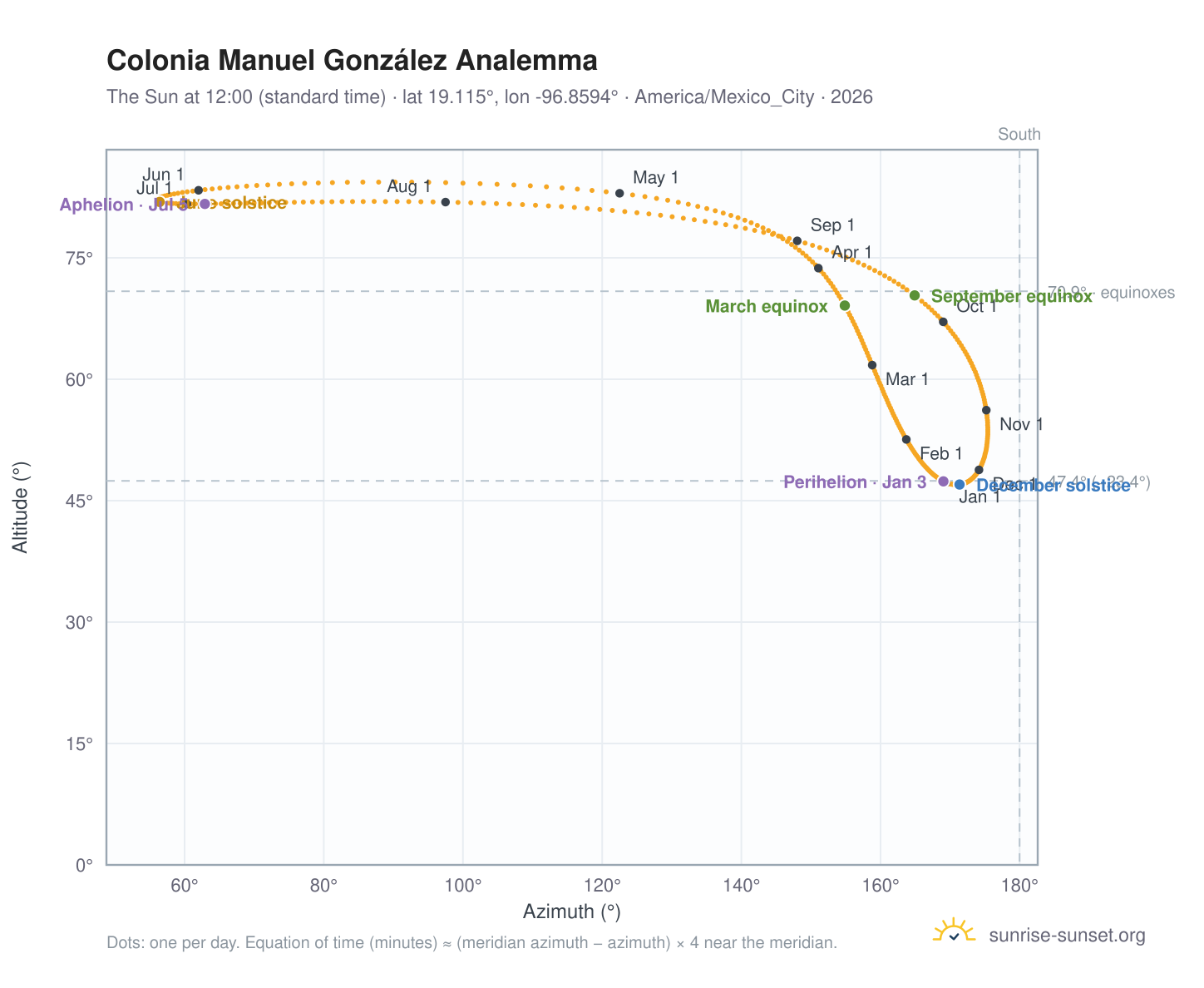 Colonia Manuel González analemma chart: the Sun at 12:00 (standard time) through the year