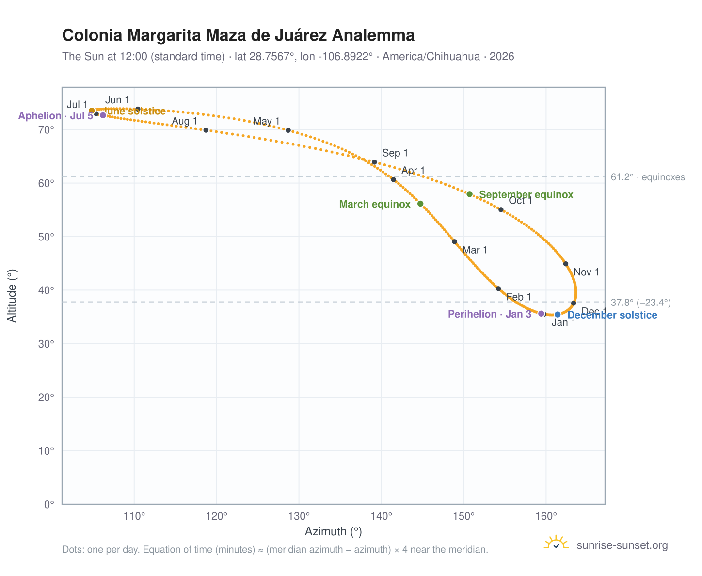Colonia Margarita Maza de Juárez analemma chart: the Sun at 12:00 (standard time) through the year