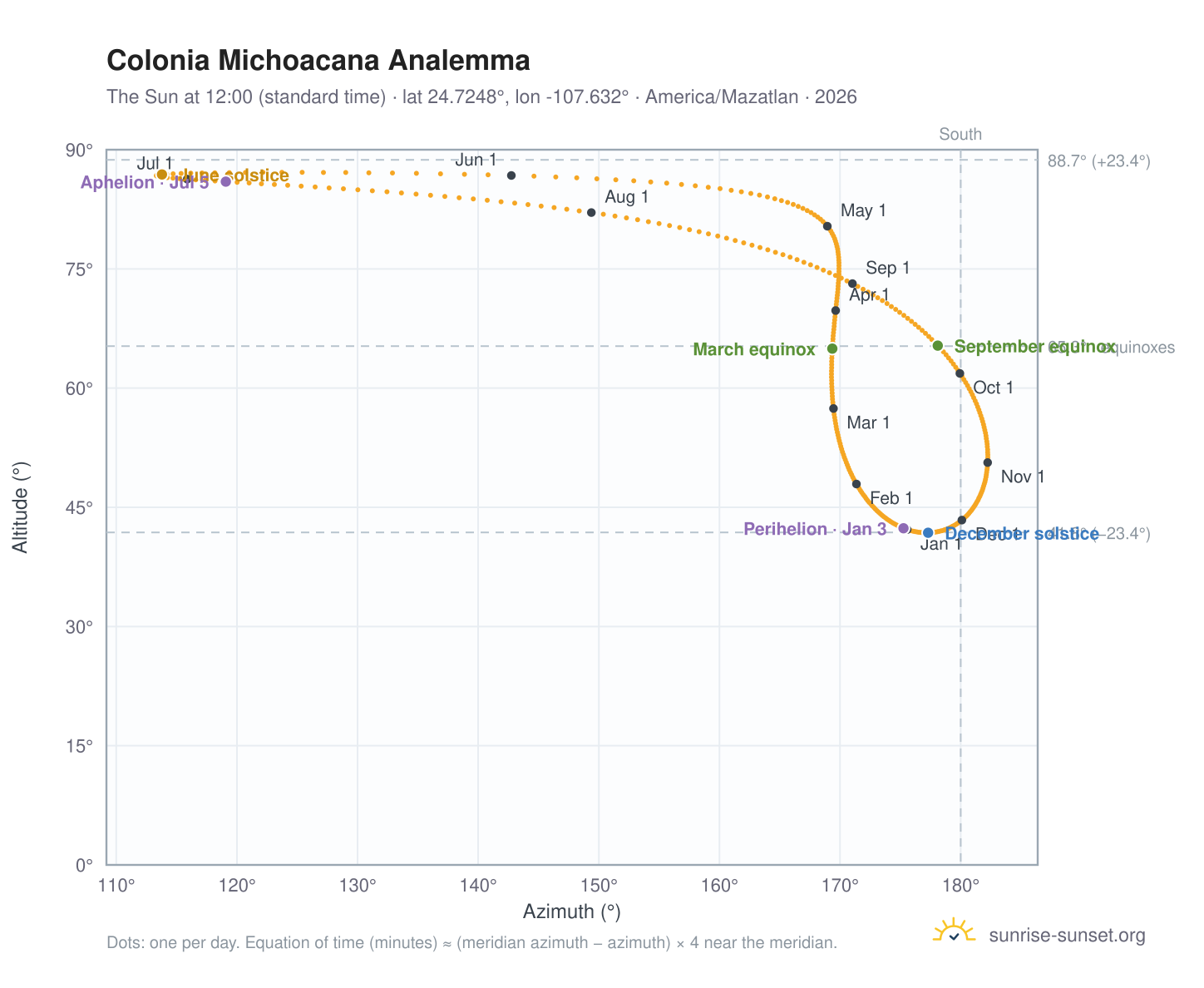 Colonia Michoacana analemma chart: the Sun at 12:00 (standard time) through the year
