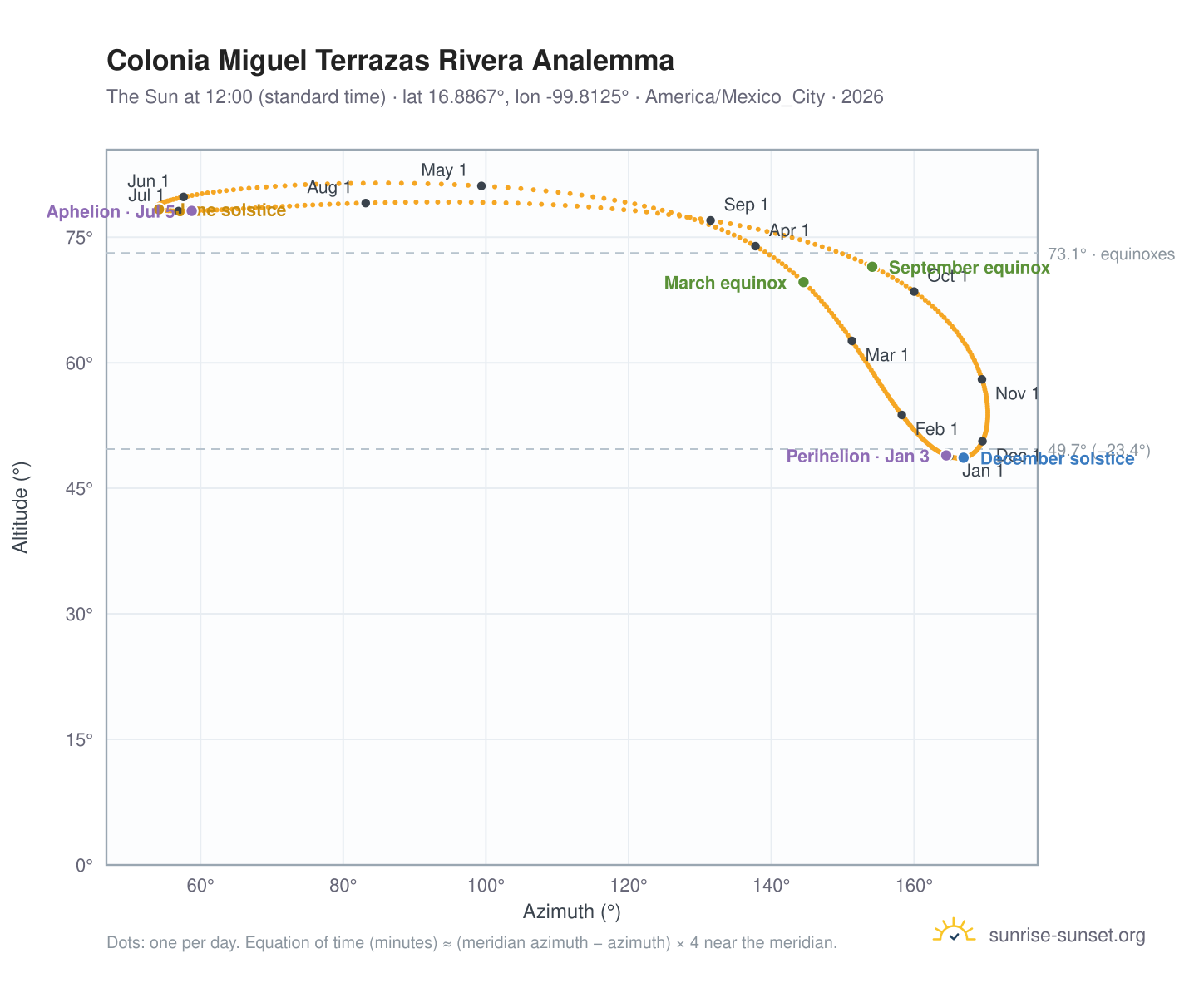 Colonia Miguel Terrazas Rivera analemma chart: the Sun at 12:00 (standard time) through the year