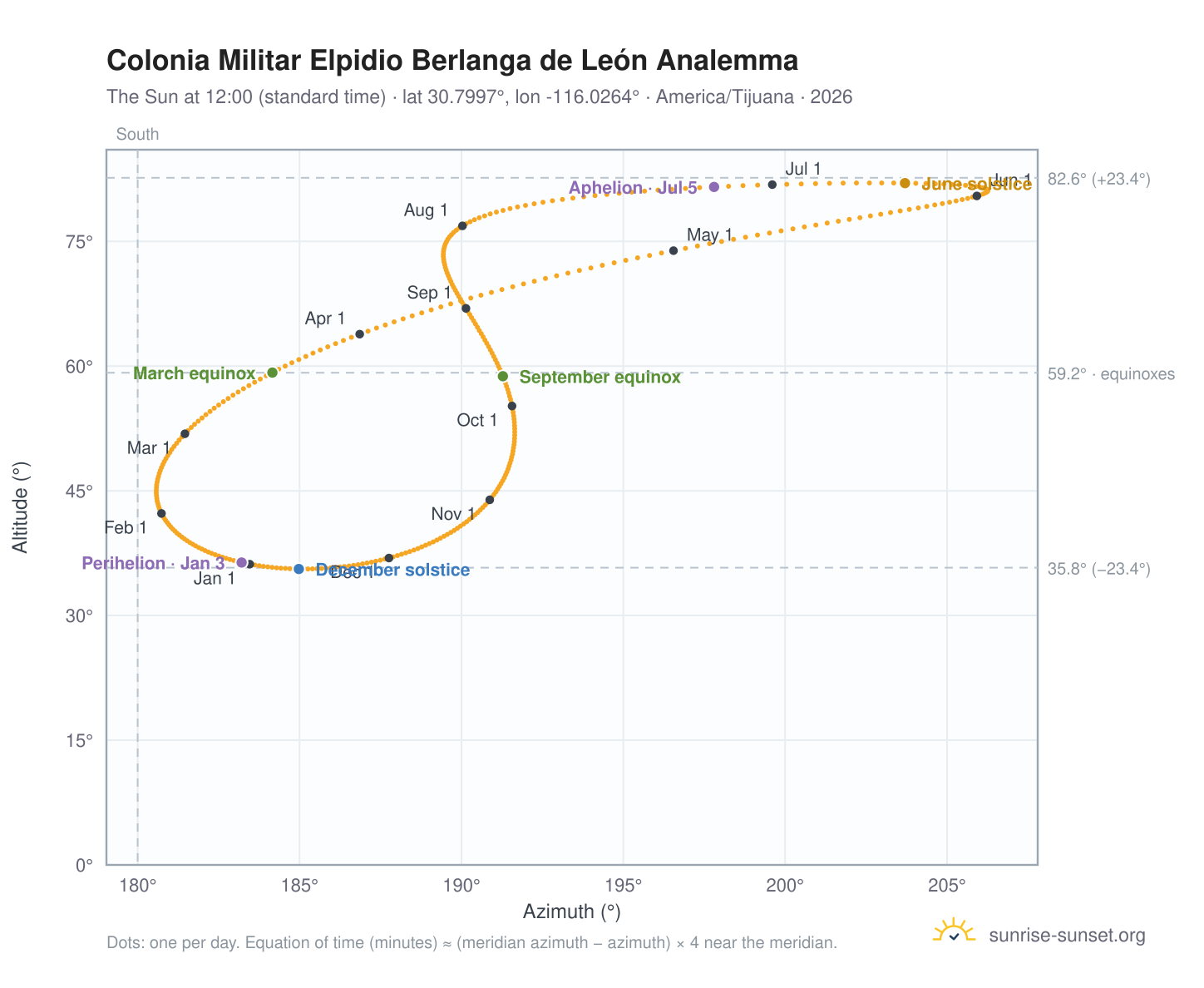 Colonia Militar Elpidio Berlanga de León analemma chart: the Sun at 12:00 (standard time) through the year