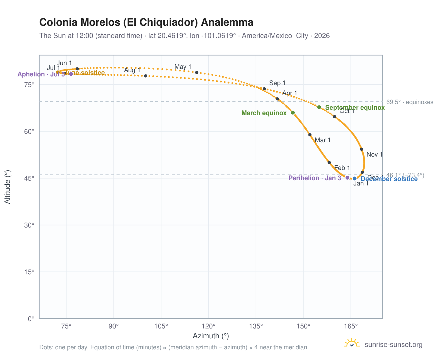 Colonia Morelos (El Chiquiador) analemma chart: the Sun at 12:00 (standard time) through the year