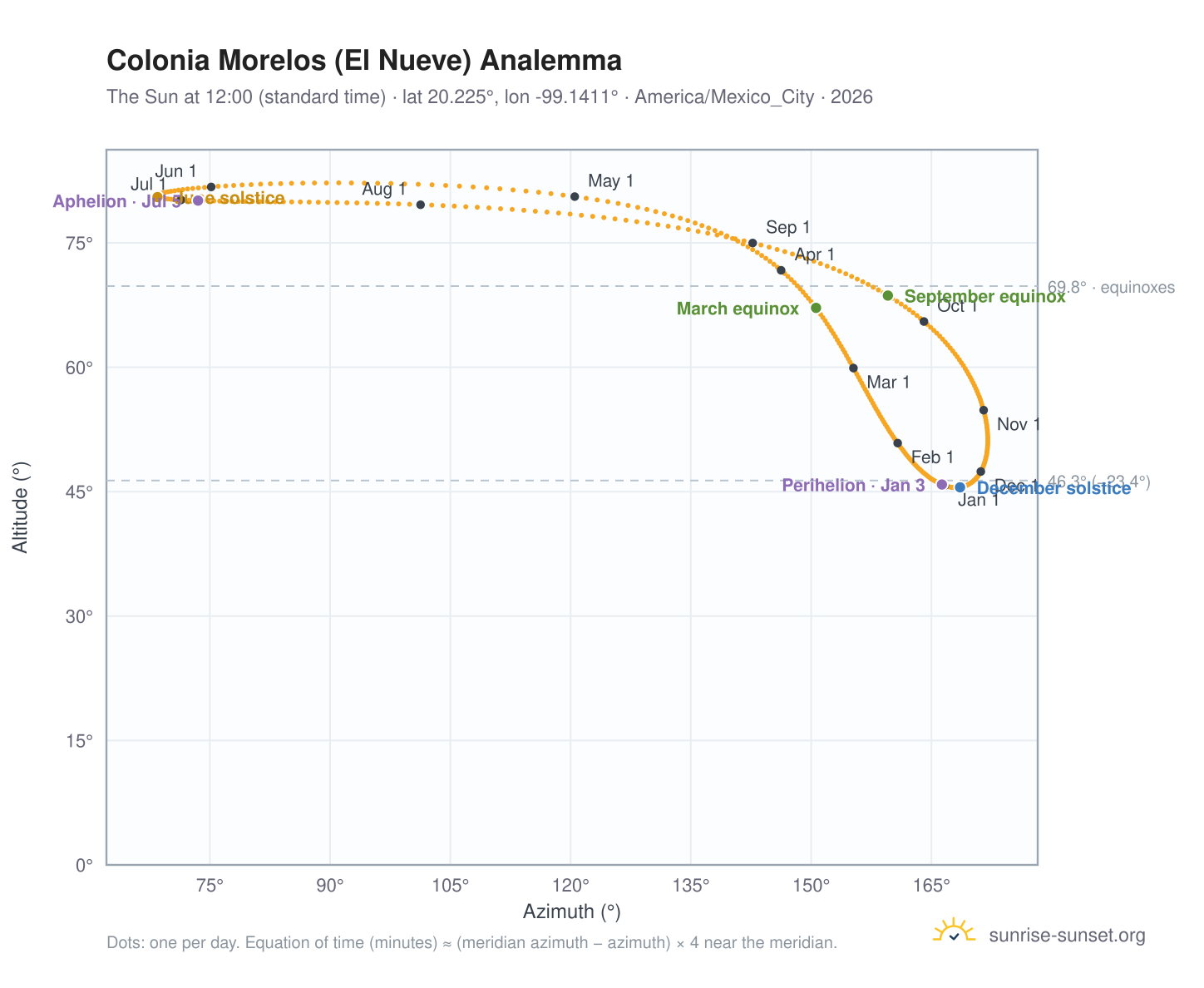 Colonia Morelos (El Nueve) analemma chart: the Sun at 12:00 (standard time) through the year