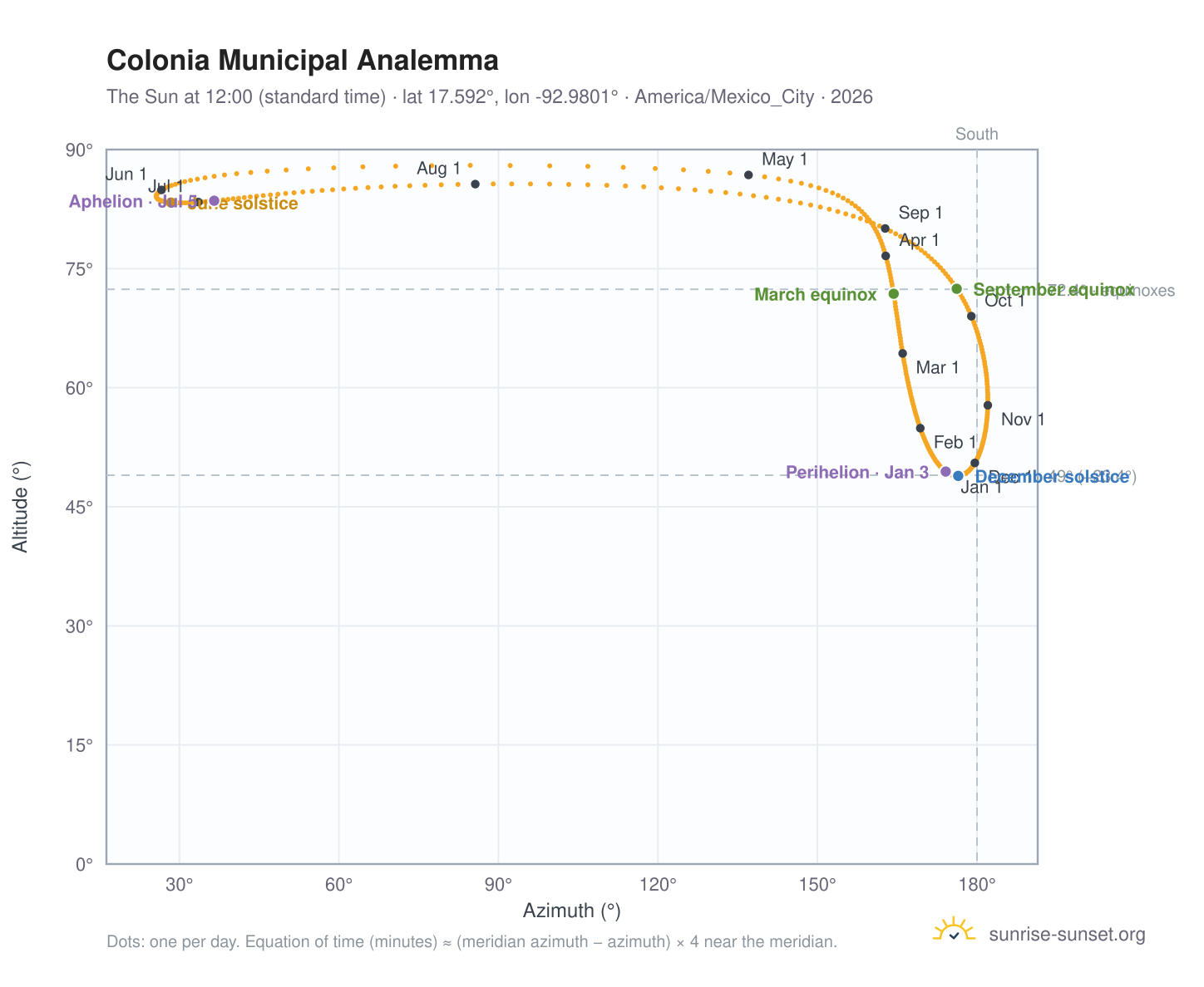 Colonia Municipal analemma chart: the Sun at 12:00 (standard time) through the year