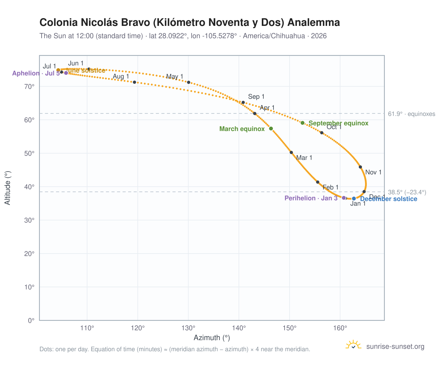Colonia Nicolás Bravo (Kilómetro Noventa y Dos) analemma chart: the Sun at 12:00 (standard time) through the year