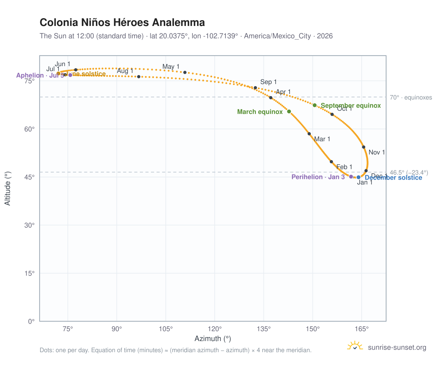 Colonia Niños Héroes analemma chart: the Sun at 12:00 (standard time) through the year
