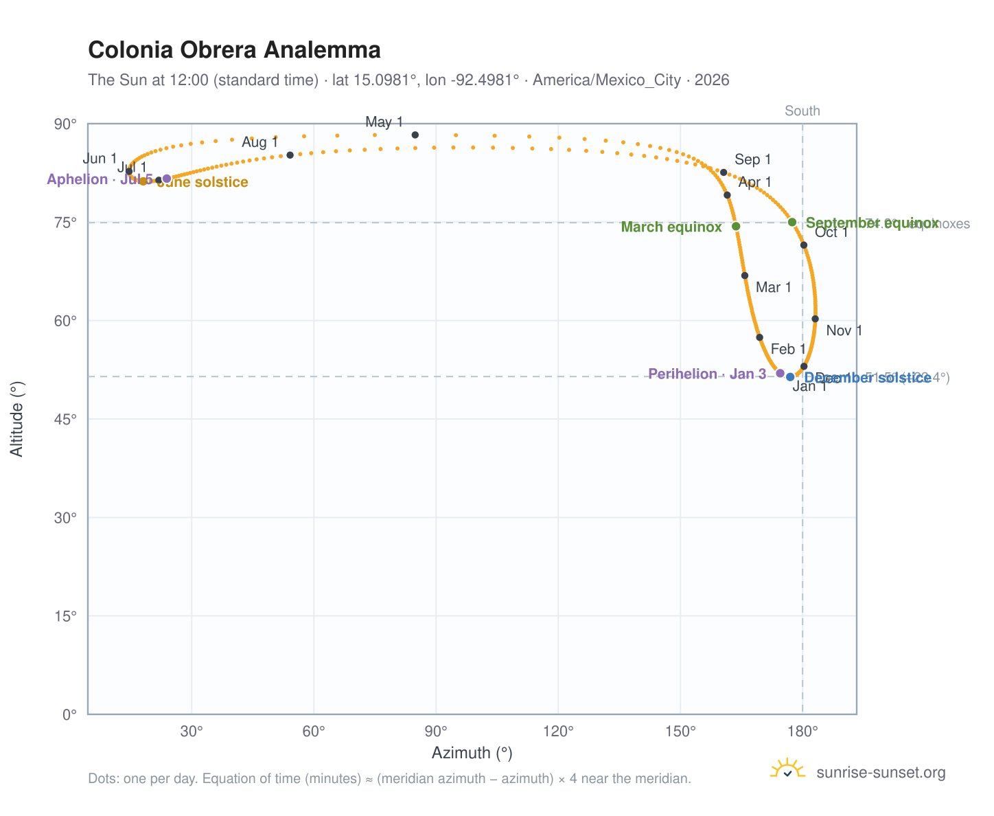 Colonia Obrera analemma chart: the Sun at 12:00 (standard time) through the year