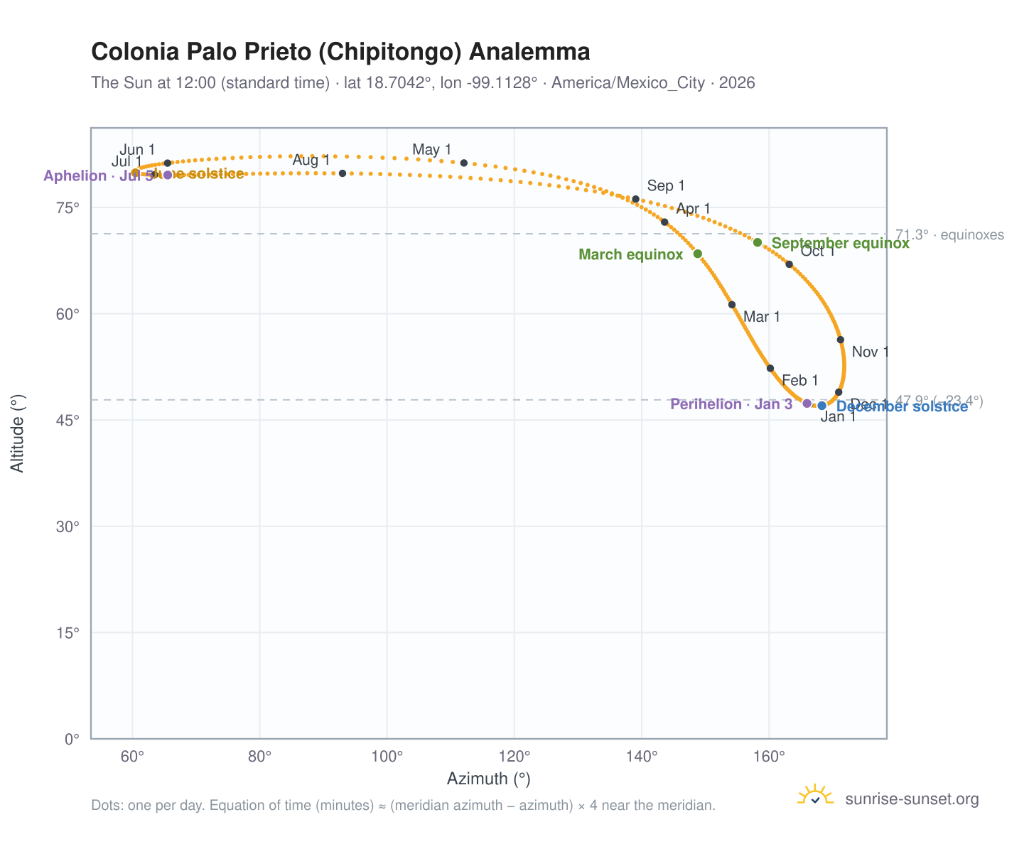Colonia Palo Prieto (Chipitongo) analemma chart: the Sun at 12:00 (standard time) through the year