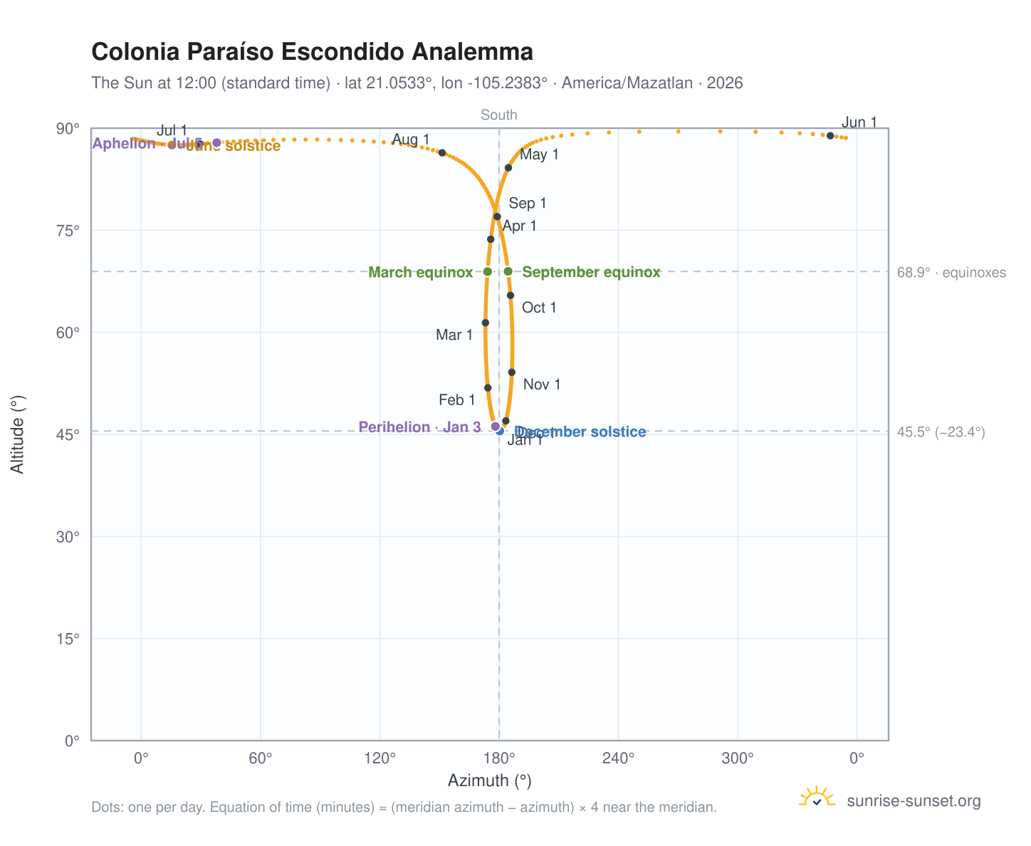 Colonia Paraíso Escondido analemma chart: the Sun at 12:00 (standard time) through the year