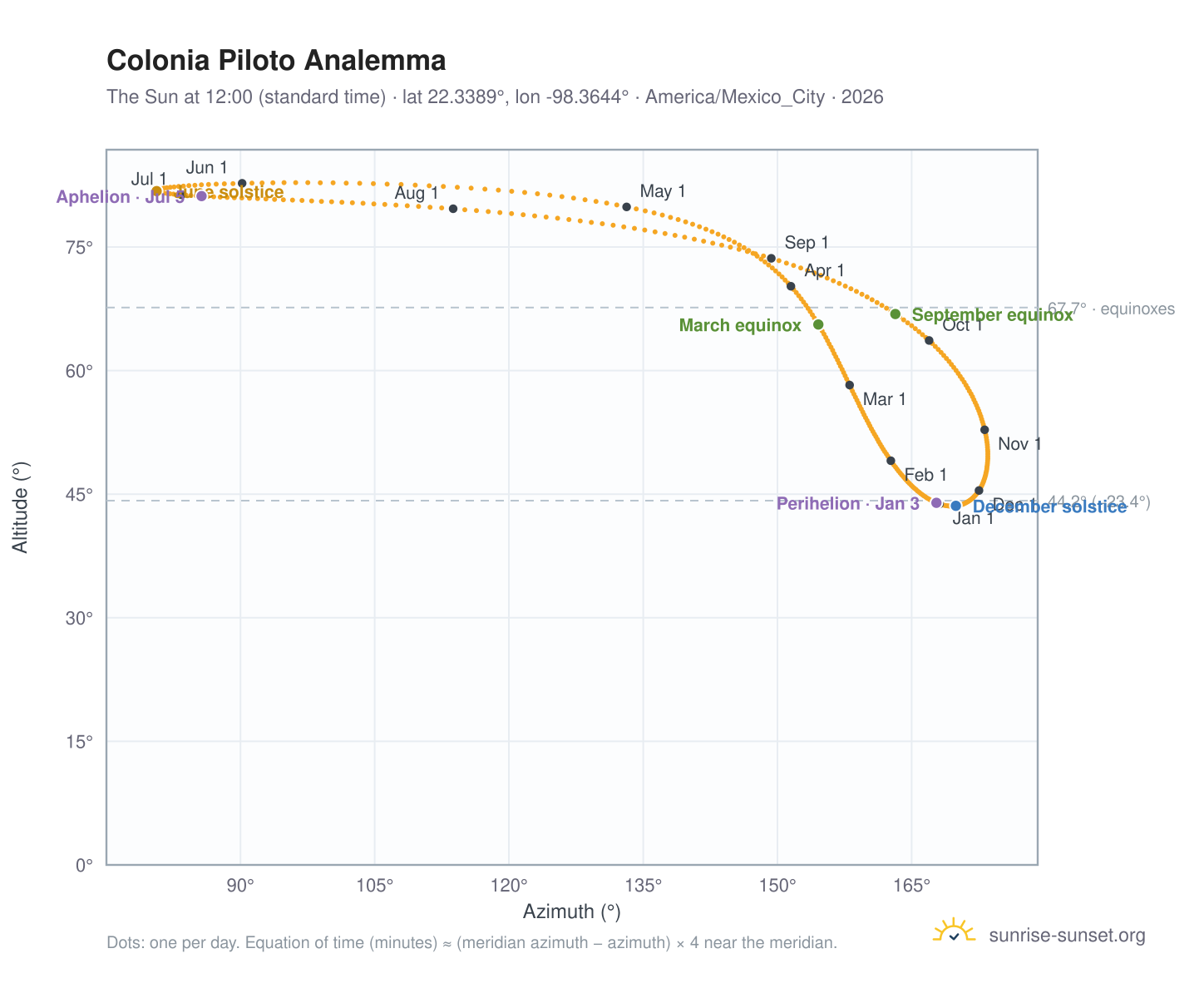 Colonia Piloto analemma chart: the Sun at 12:00 (standard time) through the year