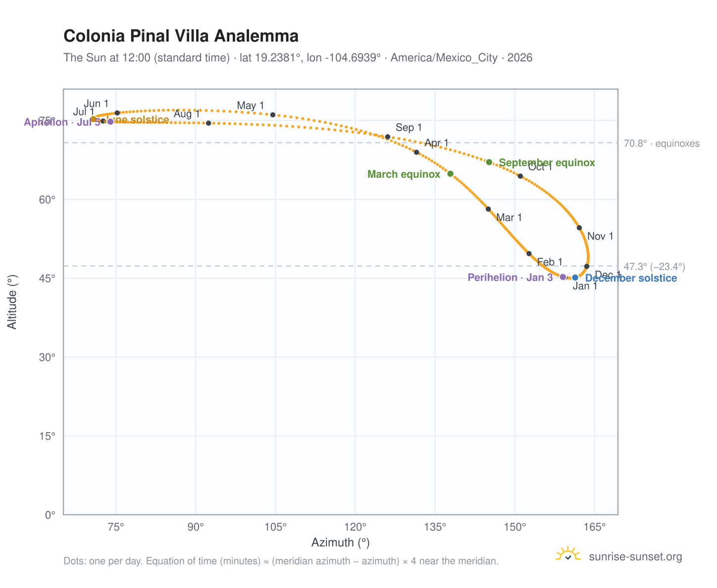 Colonia Pinal Villa analemma chart: the Sun at 12:00 (standard time) through the year