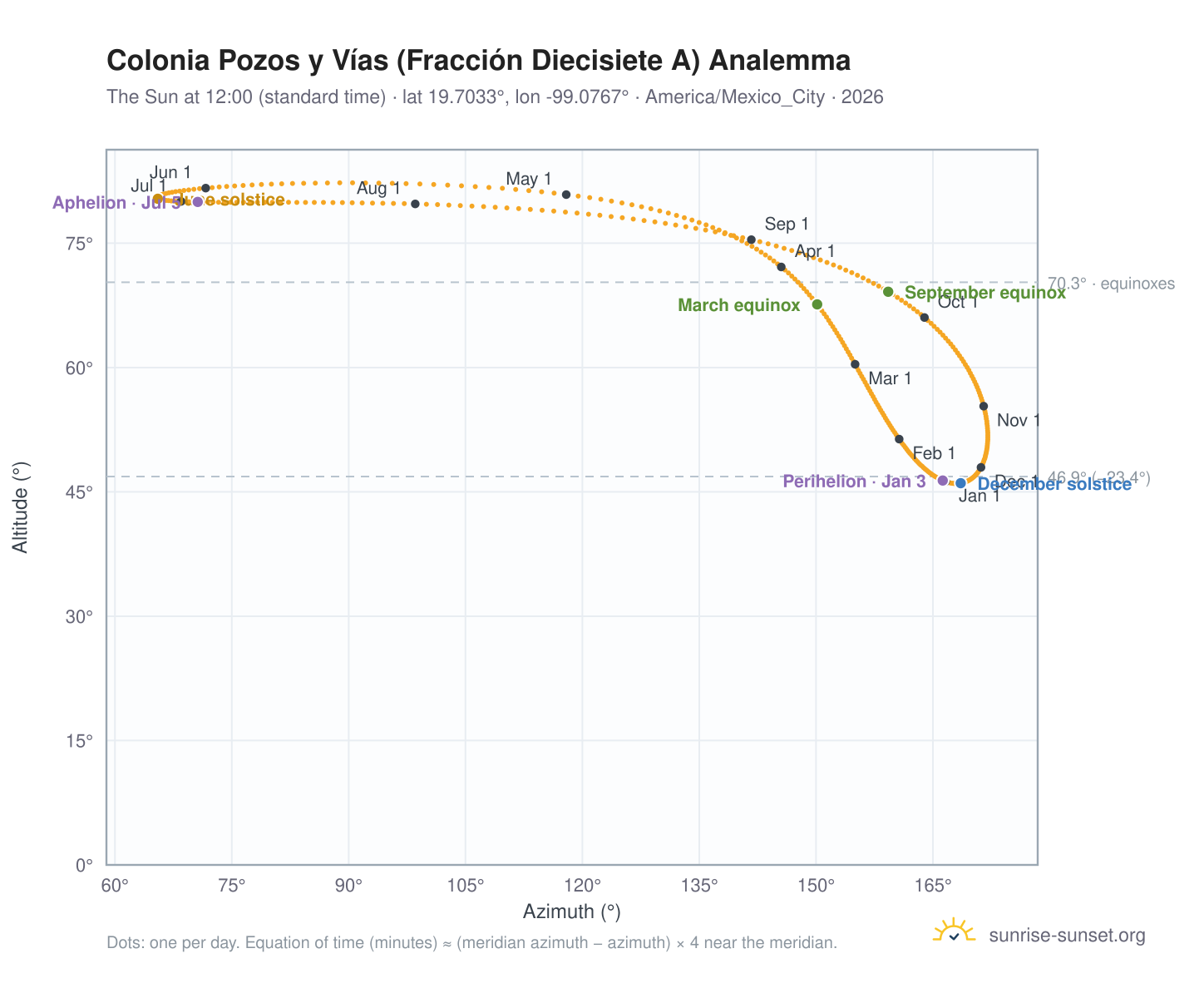 Colonia Pozos y Vías (Fracción Diecisiete A) analemma chart: the Sun at 12:00 (standard time) through the year
