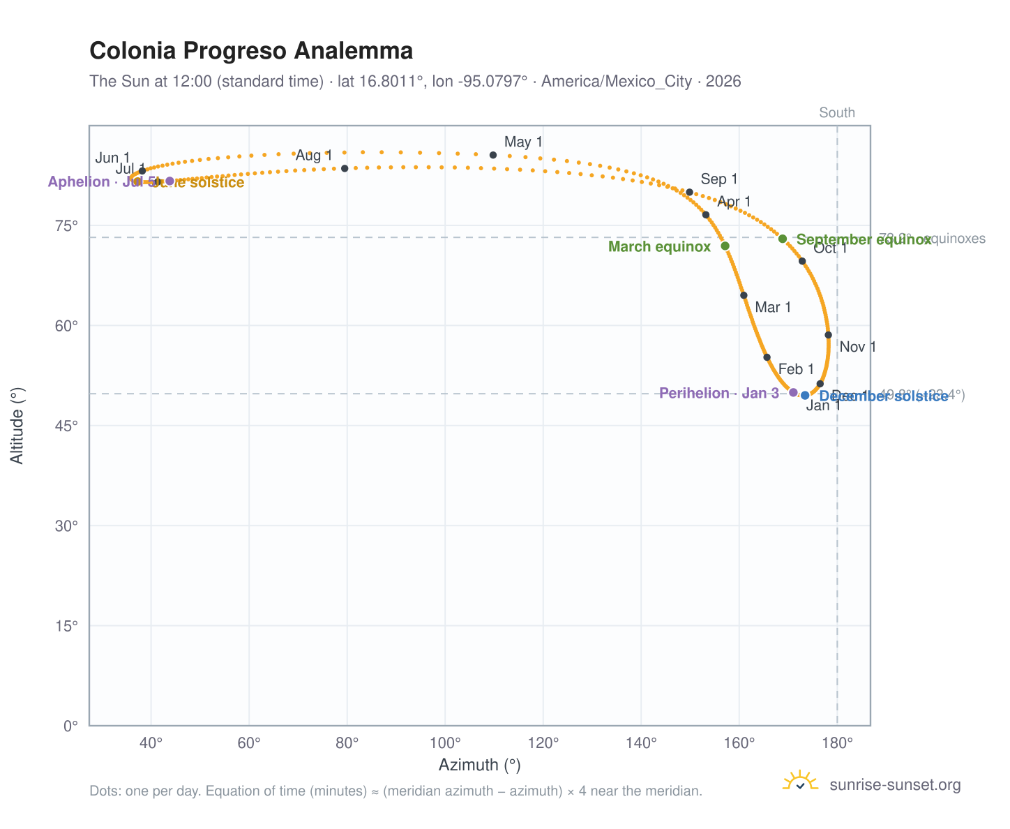 Colonia Progreso analemma chart: the Sun at 12:00 (standard time) through the year