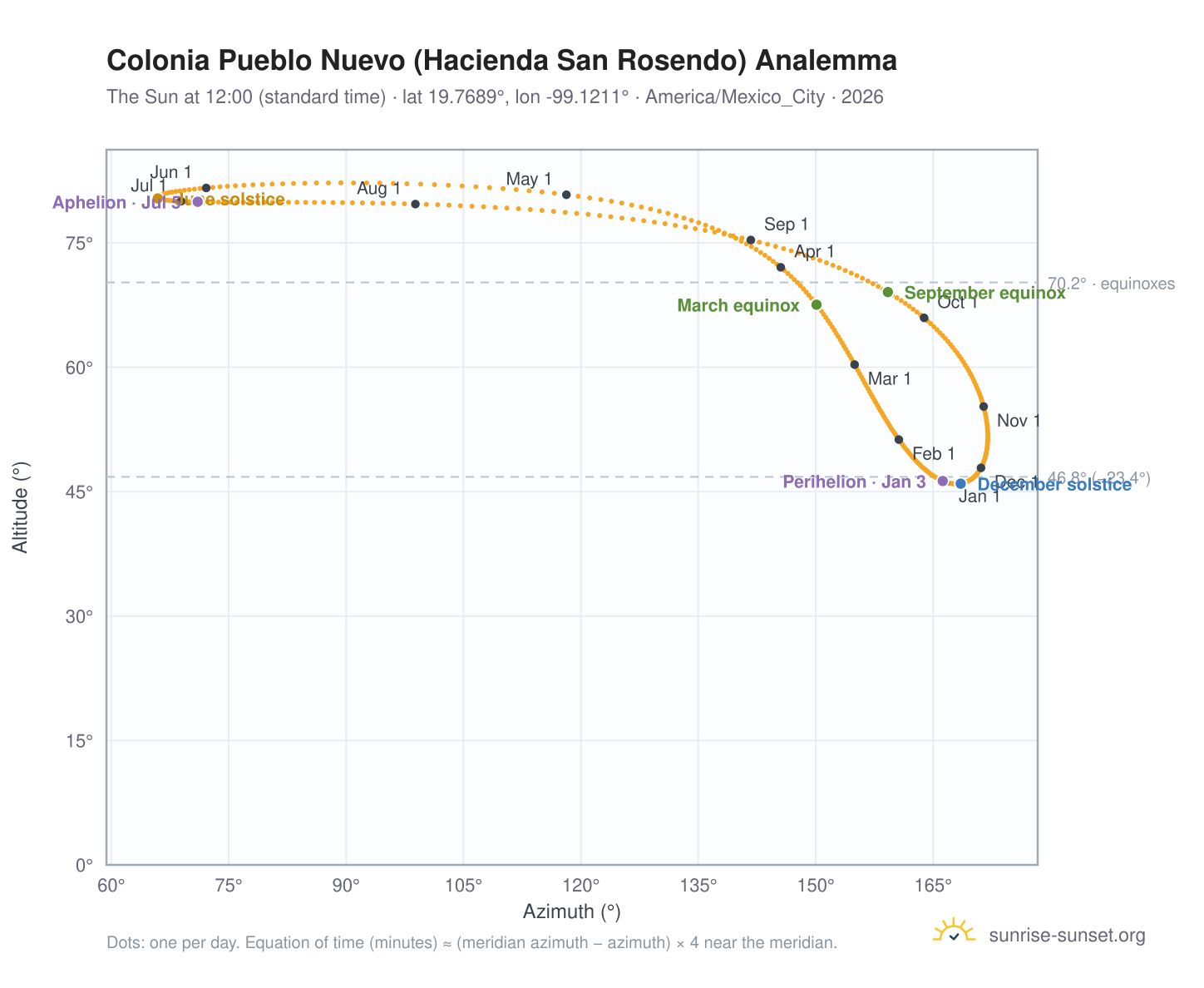 Colonia Pueblo Nuevo (Hacienda San Rosendo) analemma chart: the Sun at 12:00 (standard time) through the year
