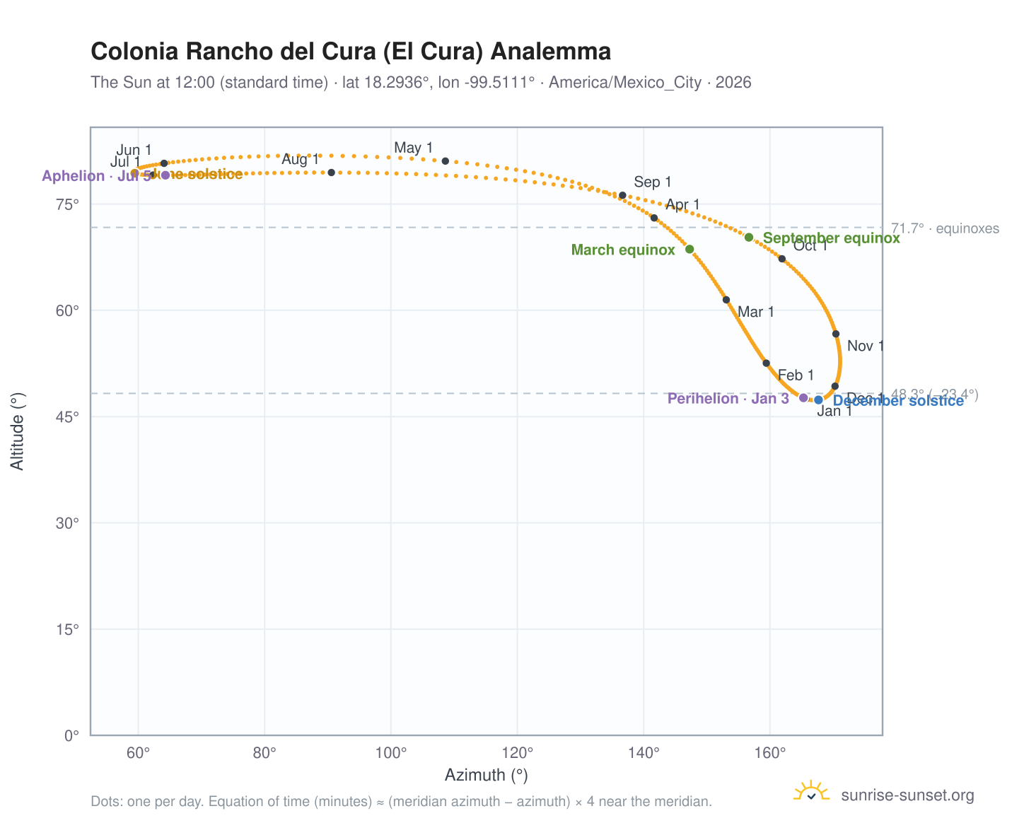 Colonia Rancho del Cura (El Cura) analemma chart: the Sun at 12:00 (standard time) through the year