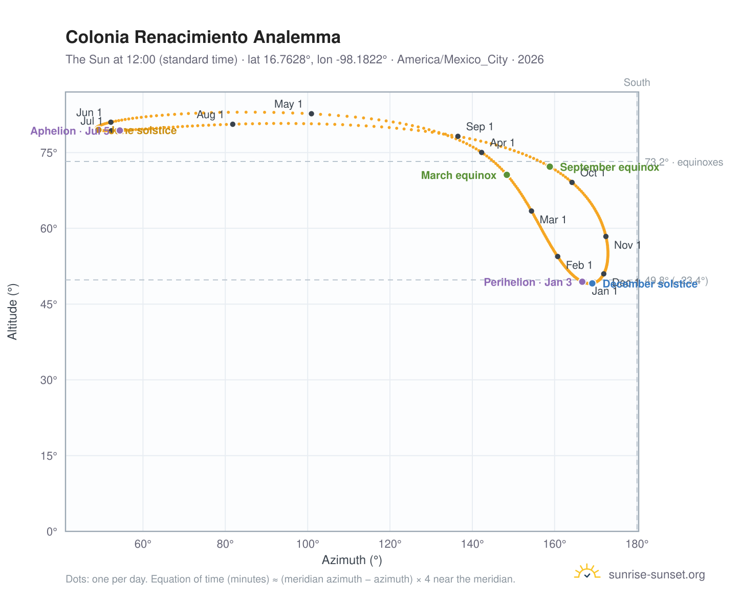 Colonia Renacimiento analemma chart: the Sun at 12:00 (standard time) through the year