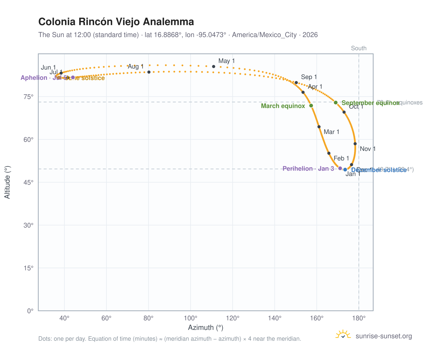 Colonia Rincón Viejo analemma chart: the Sun at 12:00 (standard time) through the year