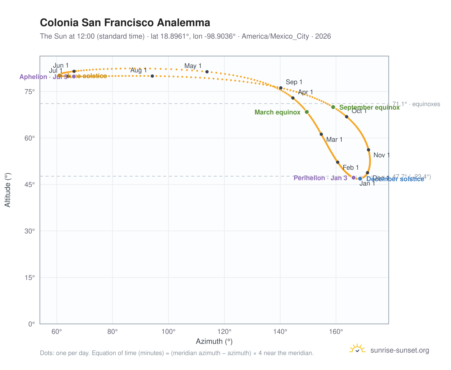 Colonia San Francisco analemma chart: the Sun at 12:00 (standard time) through the year