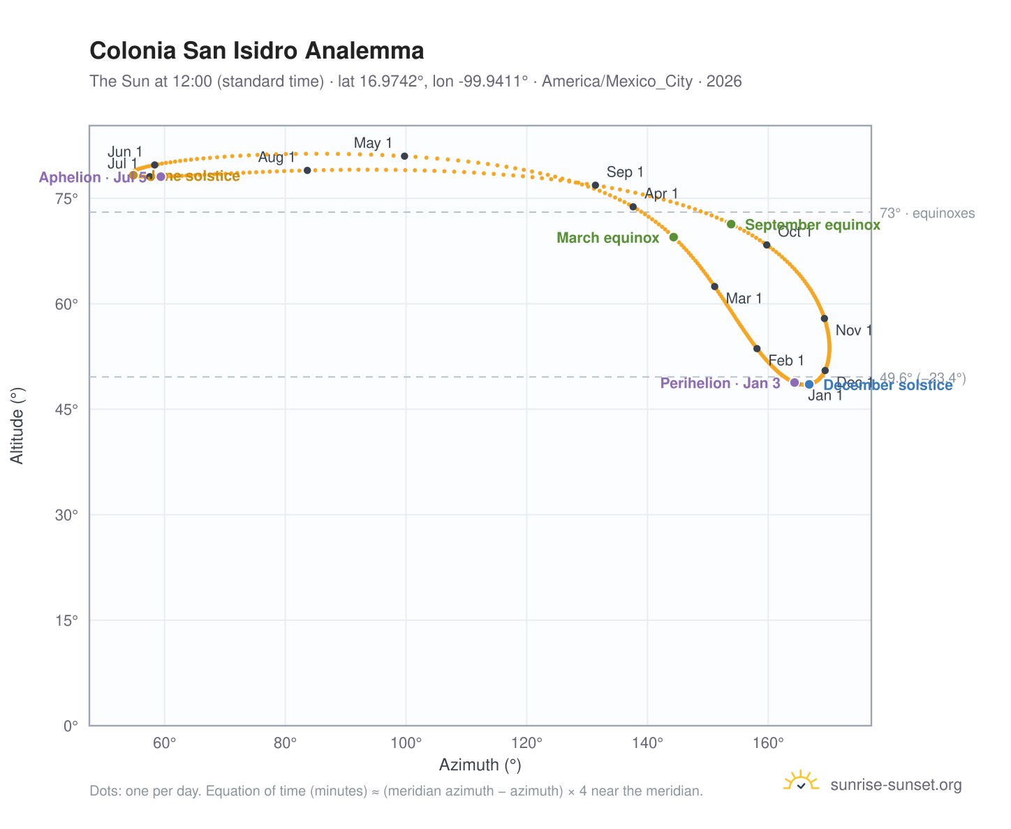 Colonia San Isidro analemma chart: the Sun at 12:00 (standard time) through the year