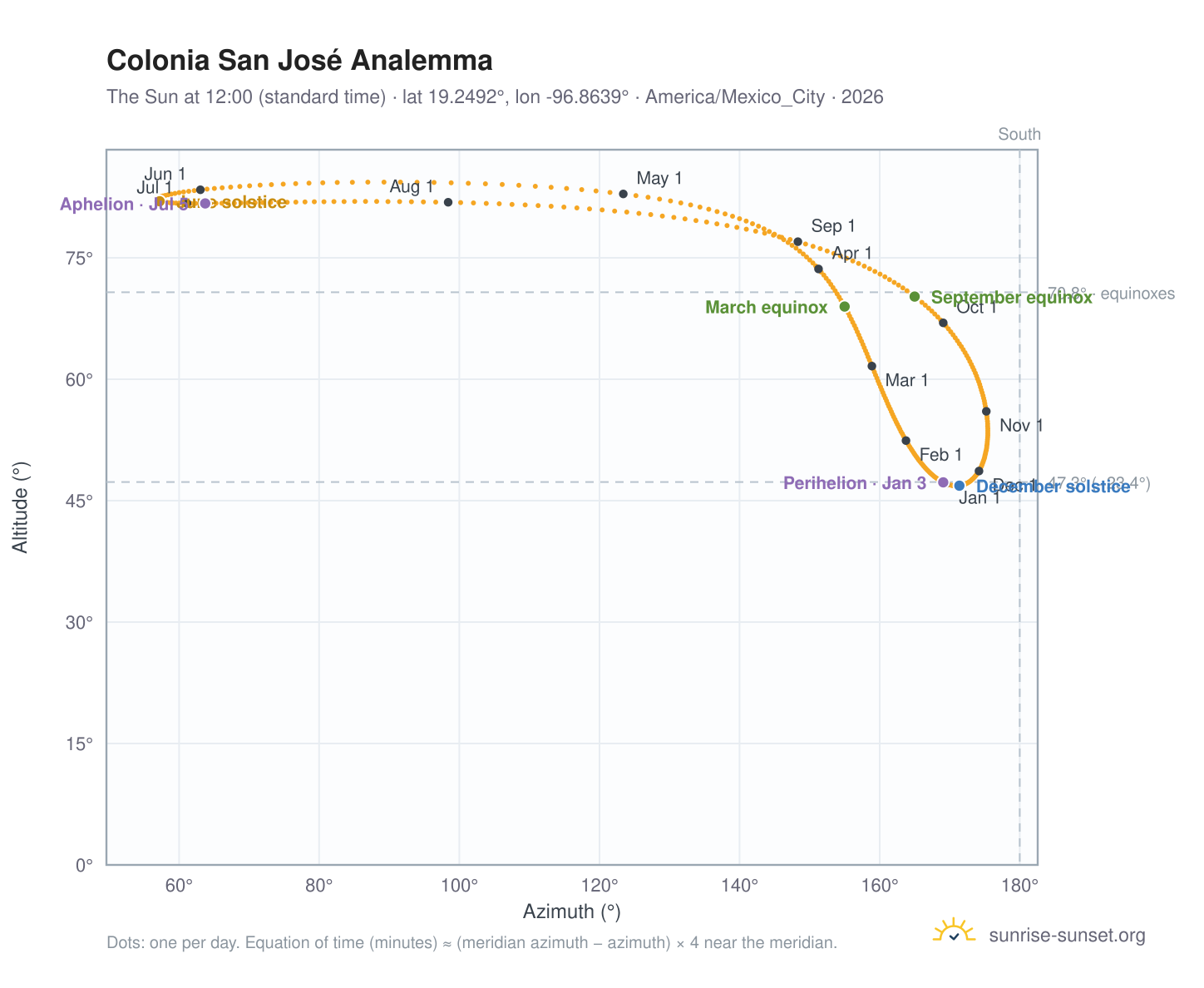 Colonia San José analemma chart: the Sun at 12:00 (standard time) through the year