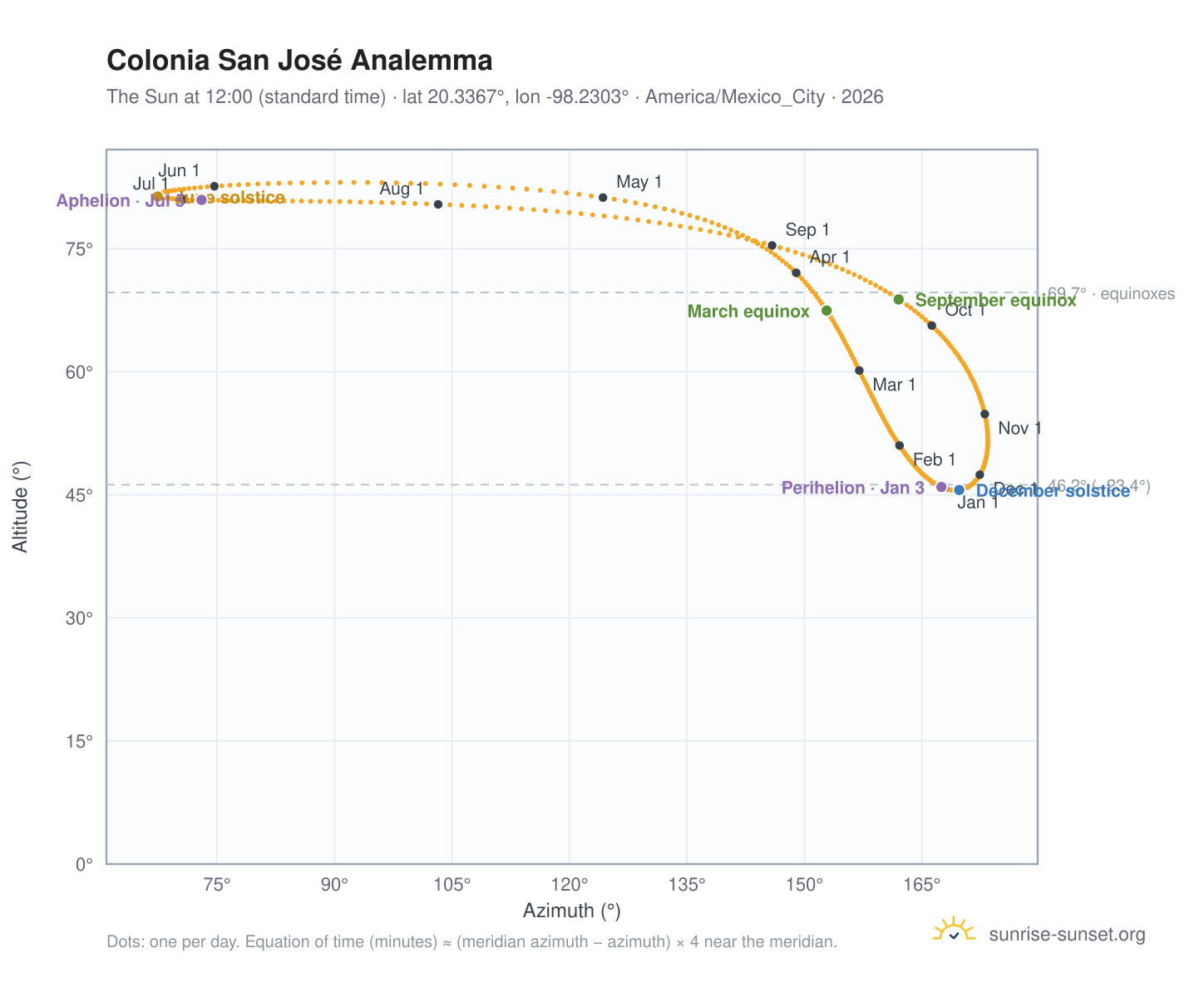 Colonia San José analemma chart: the Sun at 12:00 (standard time) through the year
