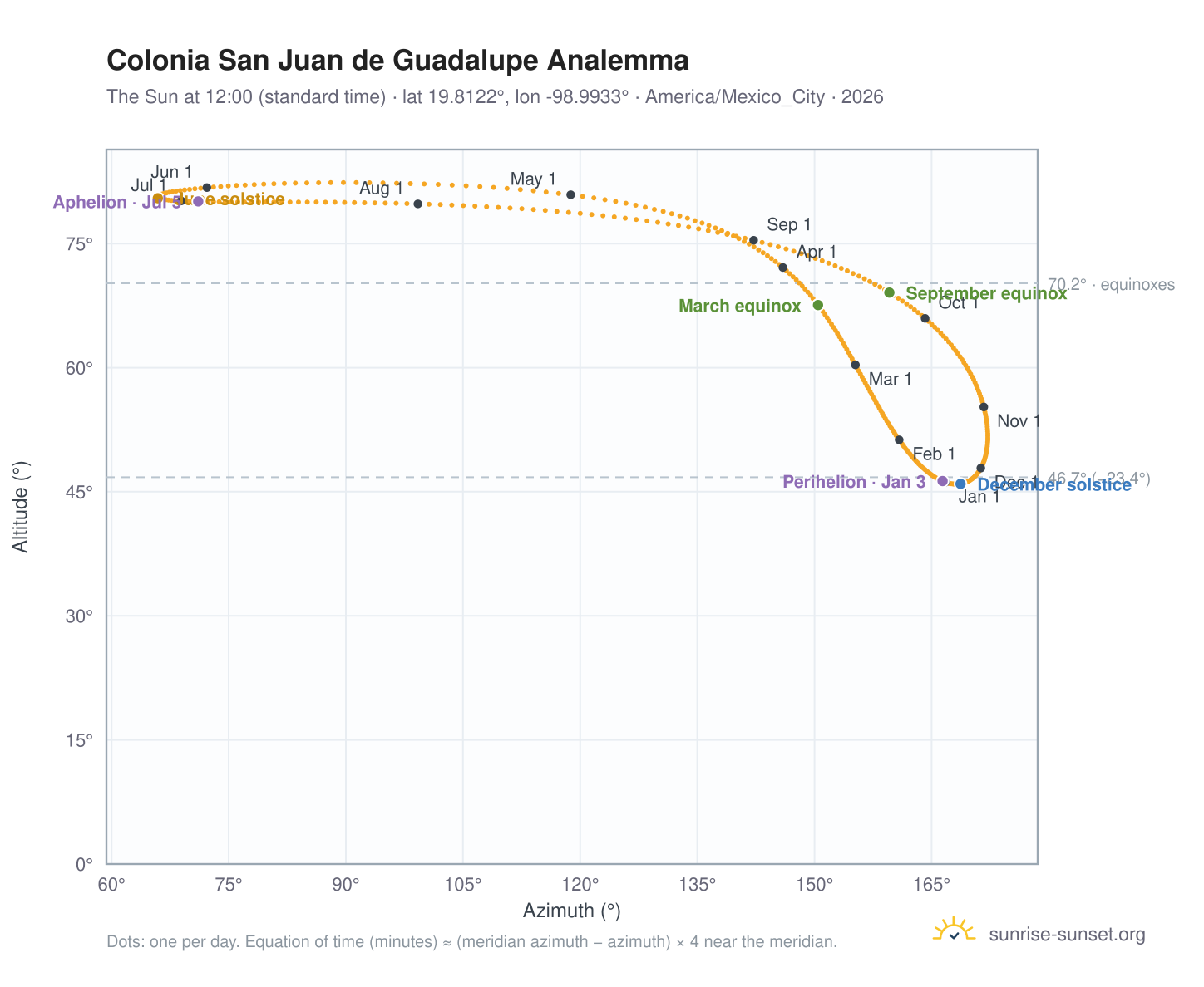 Colonia San Juan de Guadalupe analemma chart: the Sun at 12:00 (standard time) through the year
