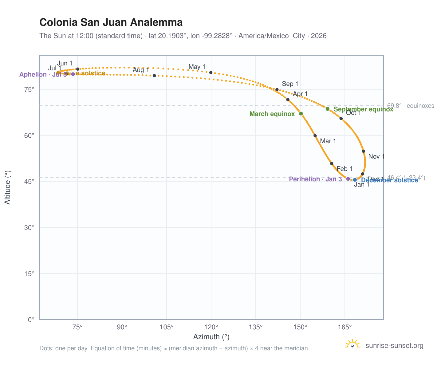 Colonia San Juan analemma chart: the Sun at 12:00 (standard time) through the year