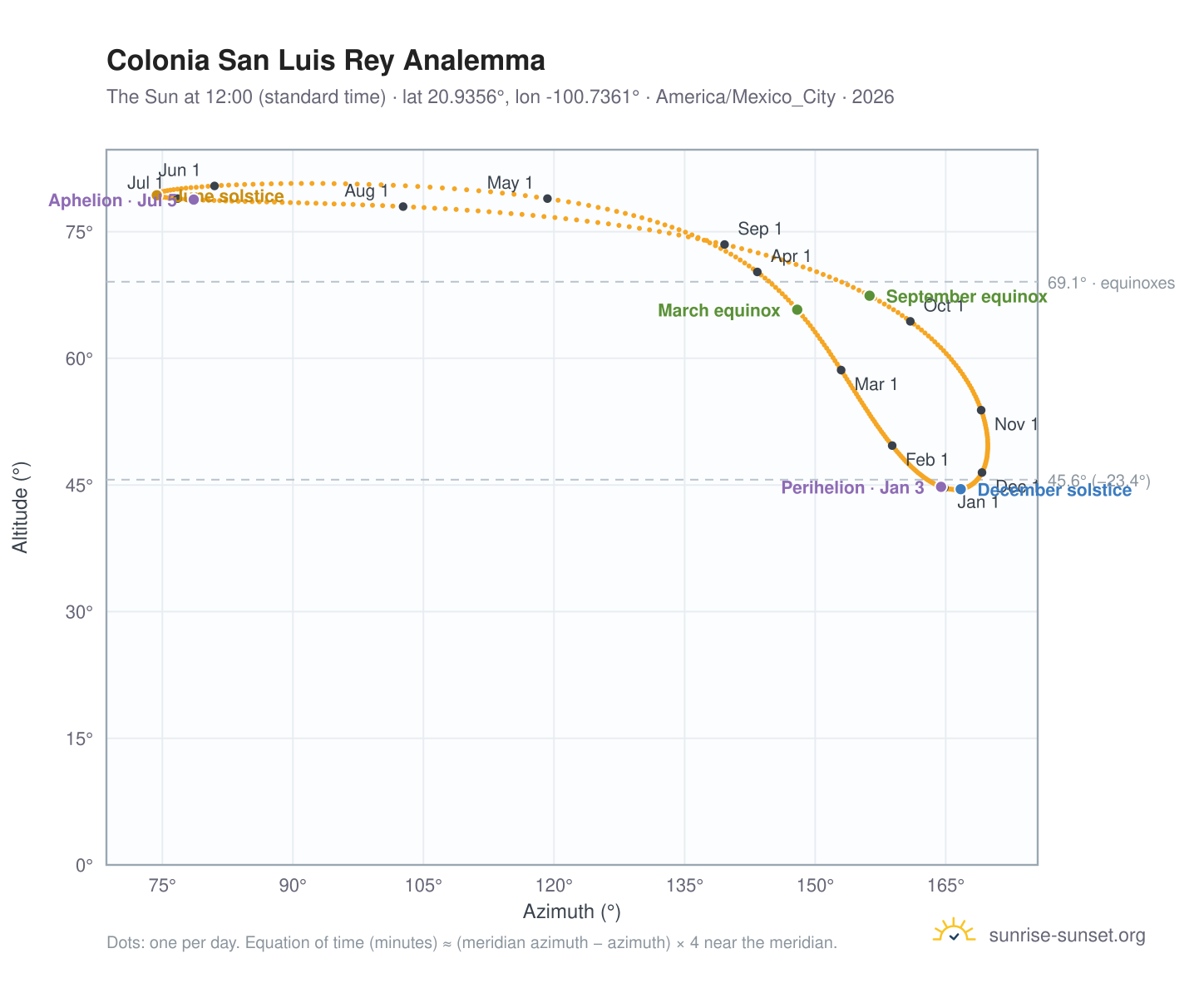 Colonia San Luis Rey analemma chart: the Sun at 12:00 (standard time) through the year