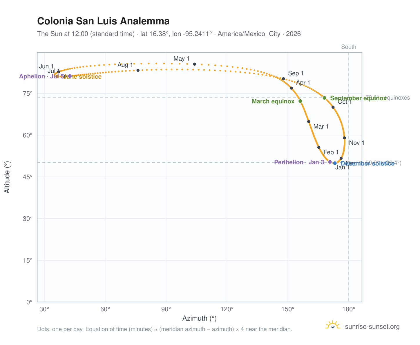 Colonia San Luis analemma chart: the Sun at 12:00 (standard time) through the year
