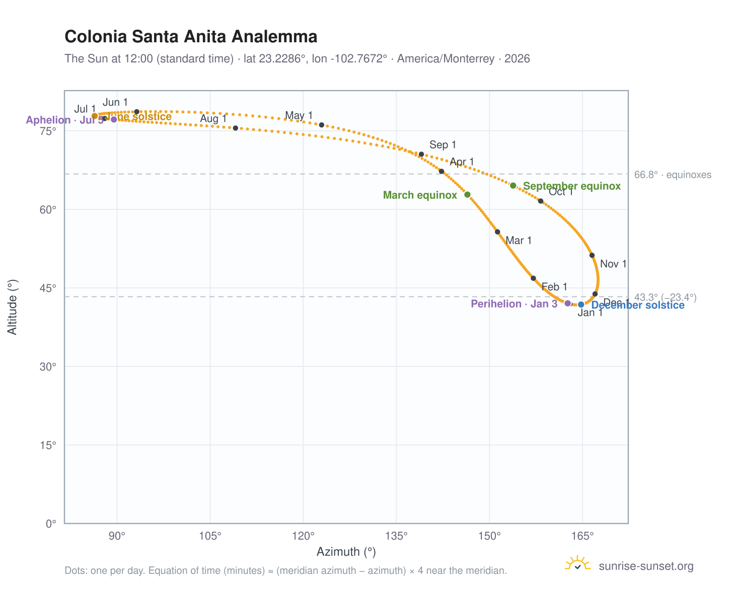 Colonia Santa Anita analemma chart: the Sun at 12:00 (standard time) through the year