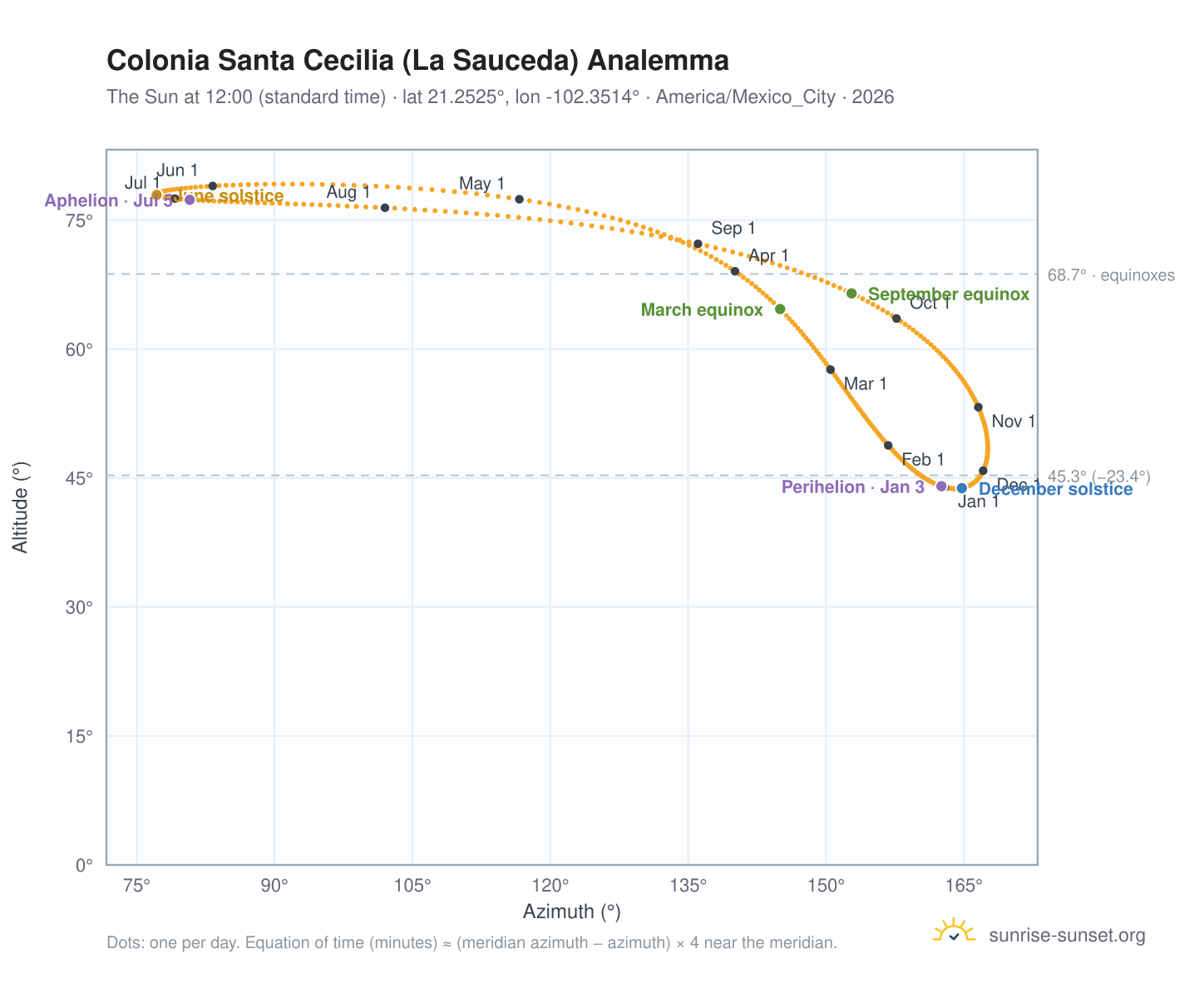 Colonia Santa Cecilia (La Sauceda) analemma chart: the Sun at 12:00 (standard time) through the year