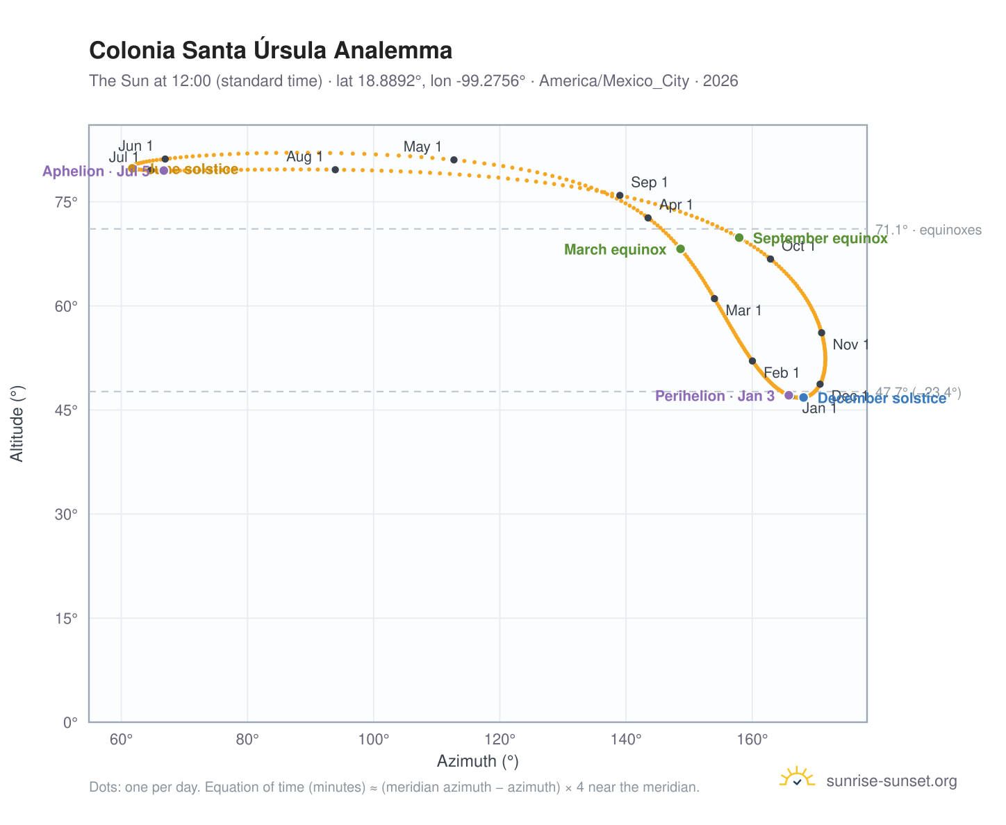 Colonia Santa Úrsula analemma chart: the Sun at 12:00 (standard time) through the year