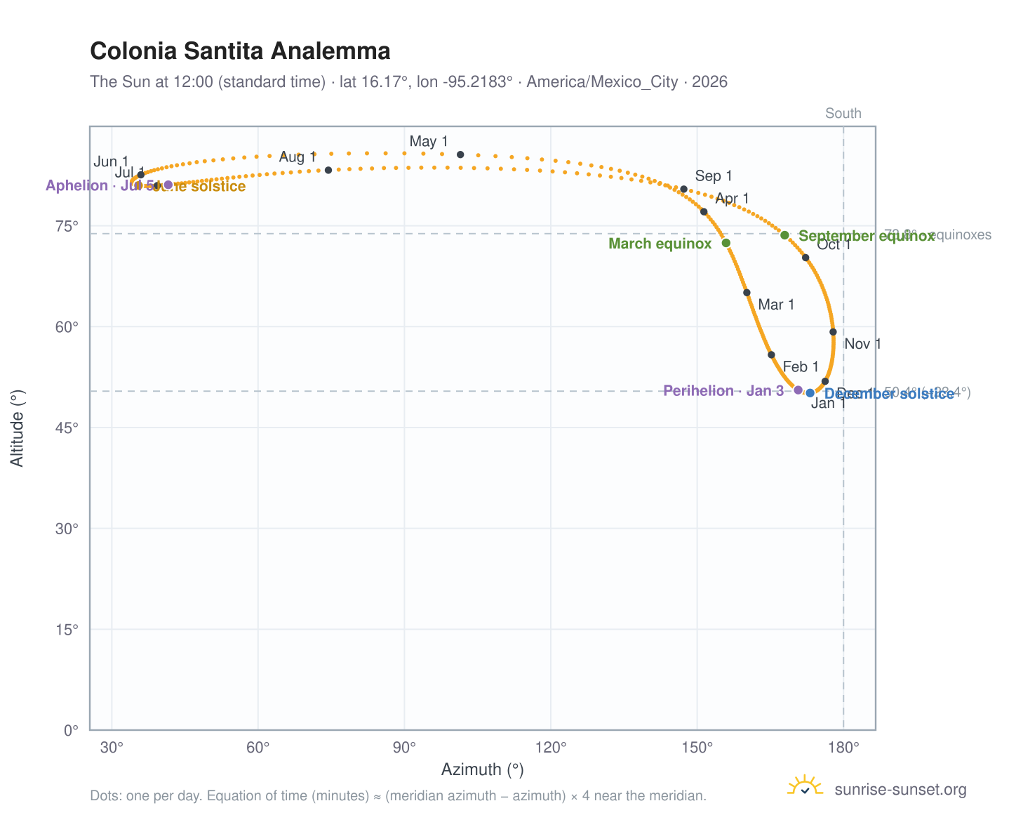 Colonia Santita analemma chart: the Sun at 12:00 (standard time) through the year
