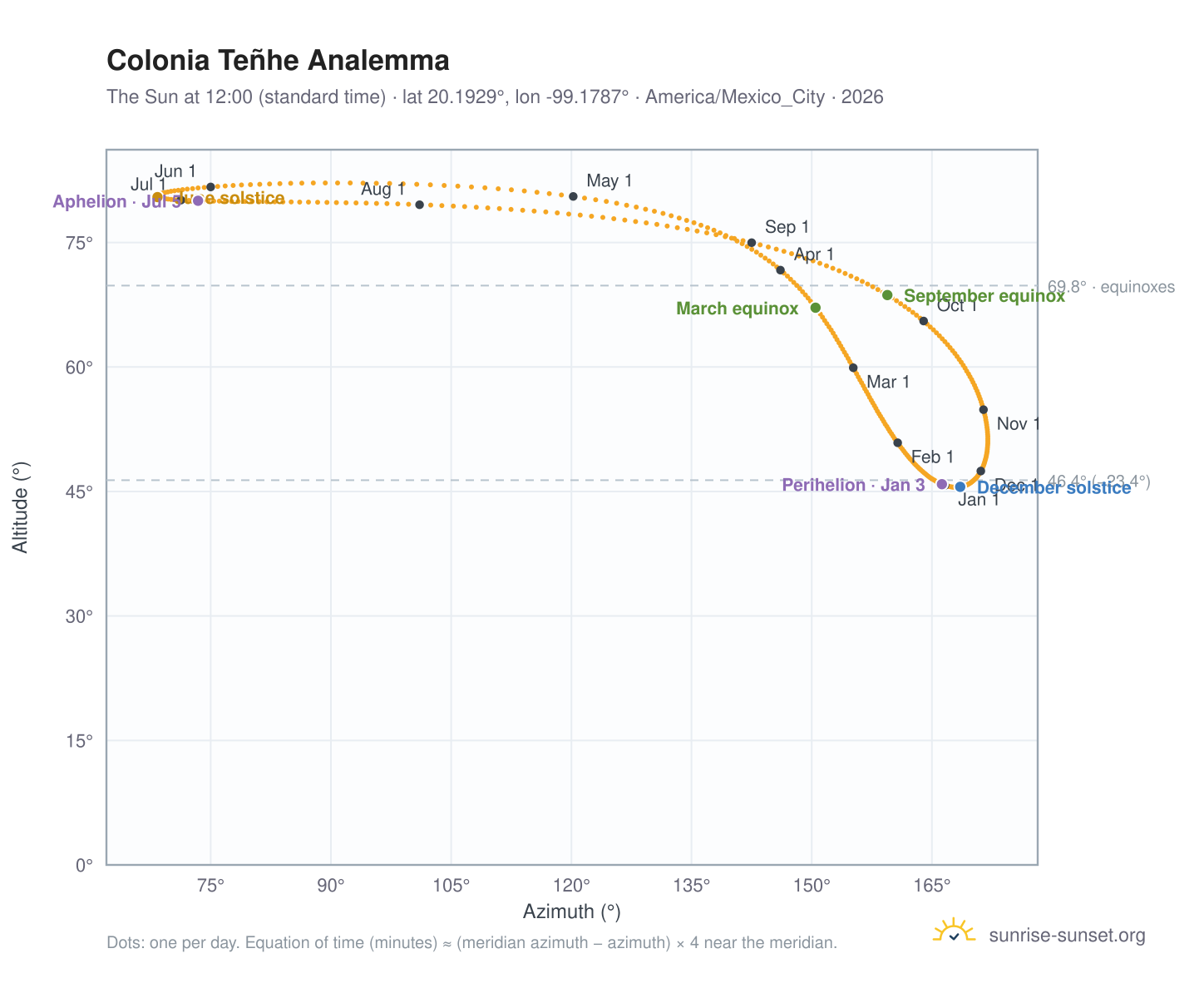 Colonia Teñhe analemma chart: the Sun at 12:00 (standard time) through the year