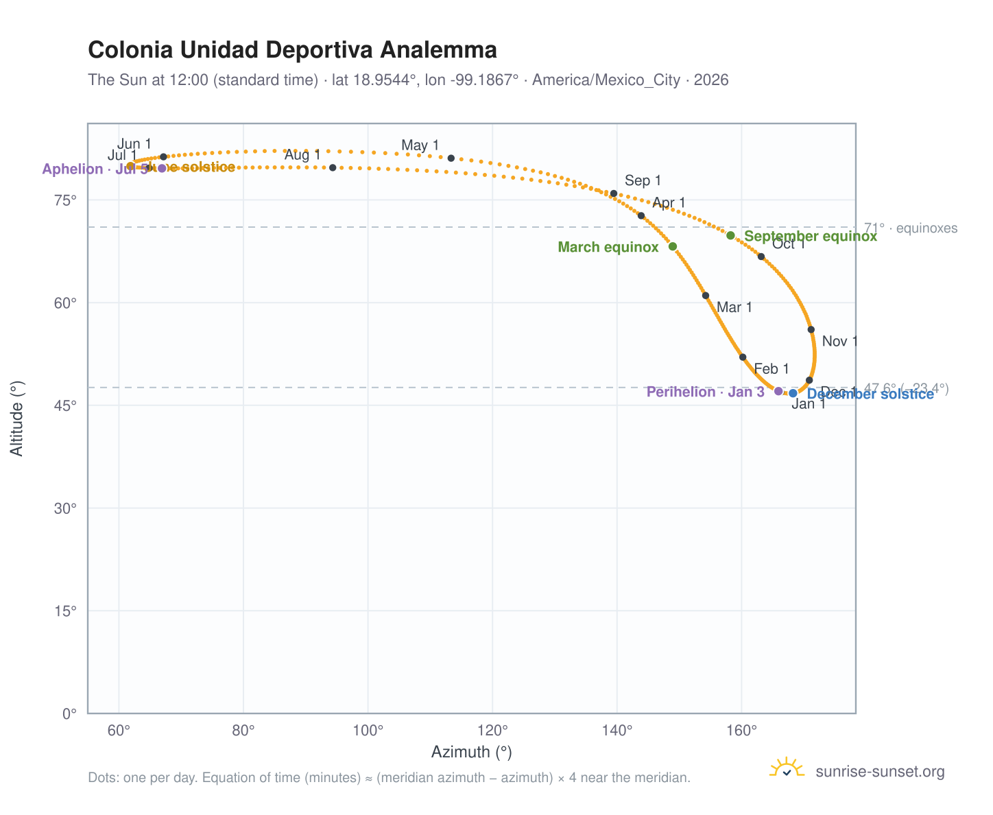 Colonia Unidad Deportiva analemma chart: the Sun at 12:00 (standard time) through the year