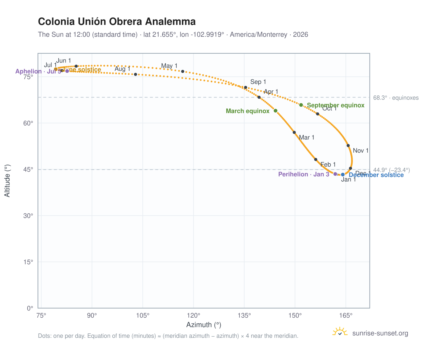 Colonia Unión Obrera analemma chart: the Sun at 12:00 (standard time) through the year