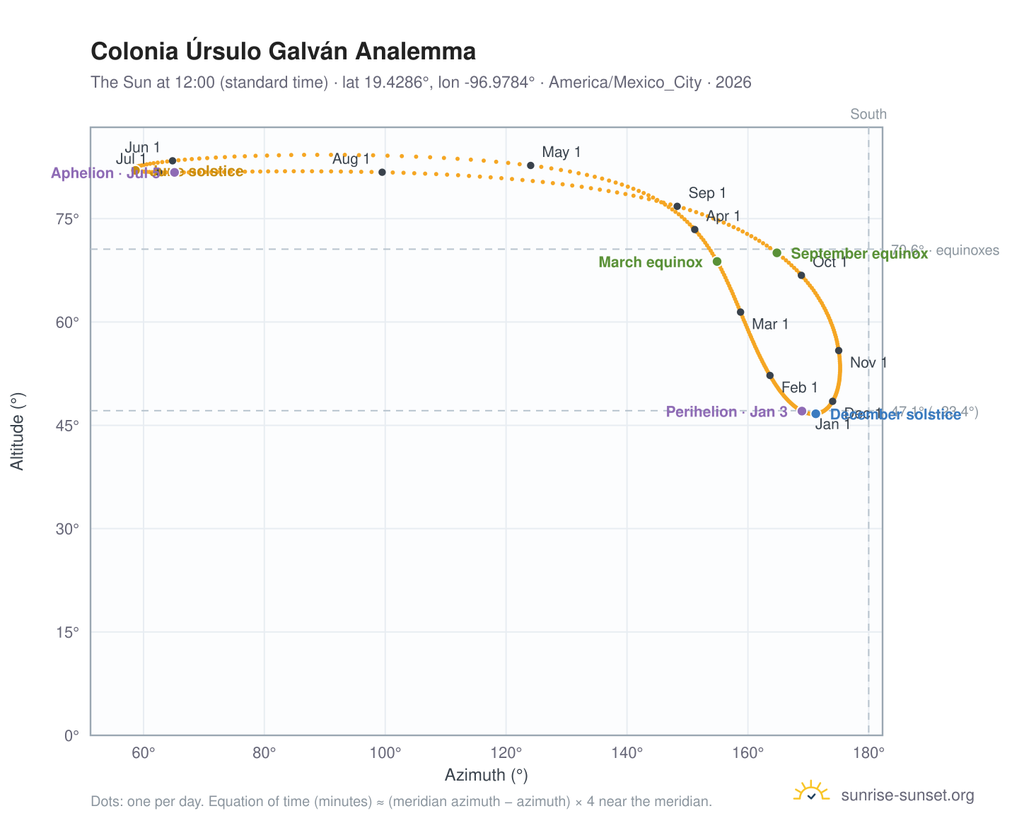 Colonia Úrsulo Galván analemma chart: the Sun at 12:00 (standard time) through the year