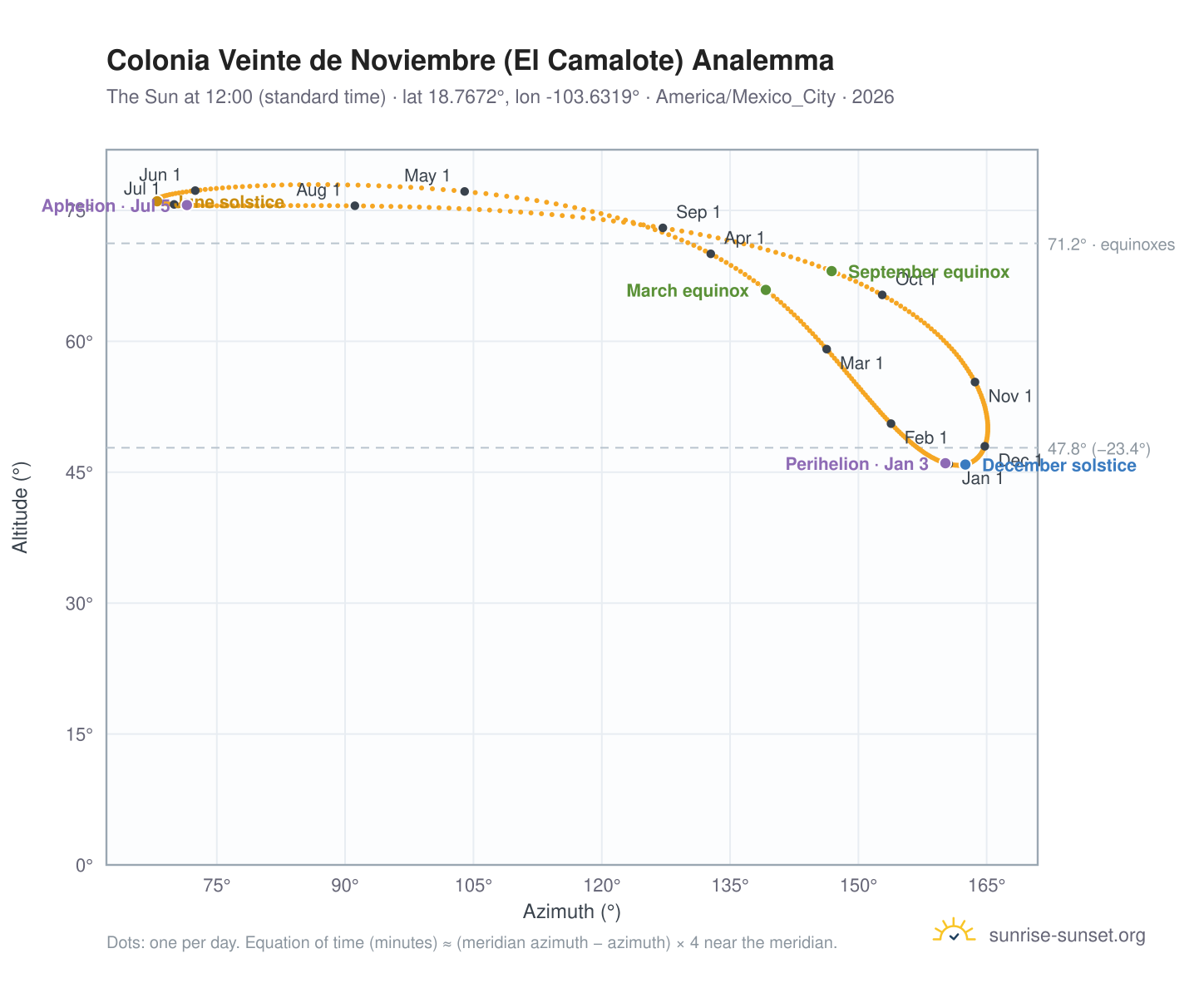 Colonia Veinte de Noviembre (El Camalote) analemma chart: the Sun at 12:00 (standard time) through the year